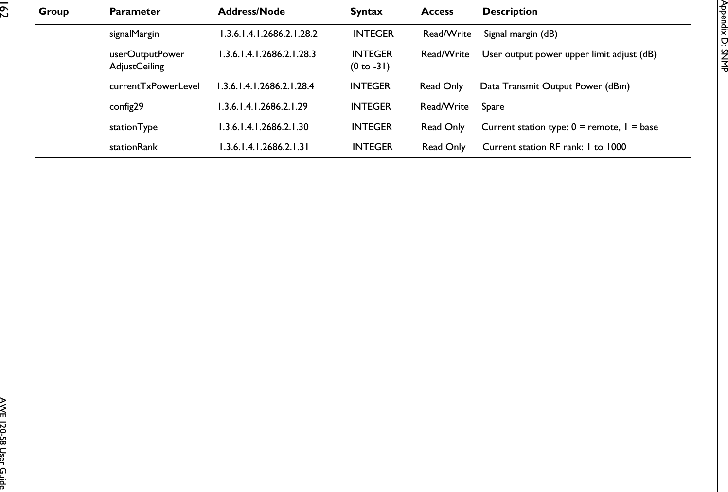 Appendix D: SNMP162  AWE 120-58 User Guide signalMargin 1.3.6.1.4.1.2686.2.1.28.2 INTEGER Read/Write Signal margin (dB)userOutputPowerAdjustCeiling1.3.6.1.4.1.2686.2.1.28.3 INTEGER(0 to -31)Read/Write User output power upper limit adjust (dB)currentTxPowerLevel 1.3.6.1.4.1.2686.2.1.28.4 INTEGER Read Only Data Transmit Output Power (dBm)config29 1.3.6.1.4.1.2686.2.1.29 INTEGER Read/Write SparestationType 1.3.6.1.4.1.2686.2.1.30 INTEGER Read Only Current station type: 0 = remote, 1 = basestationRank 1.3.6.1.4.1.2686.2.1.31 INTEGER Read Only Current station RF rank: 1 to 1000Group Parameter Address/Node Syntax Access Description