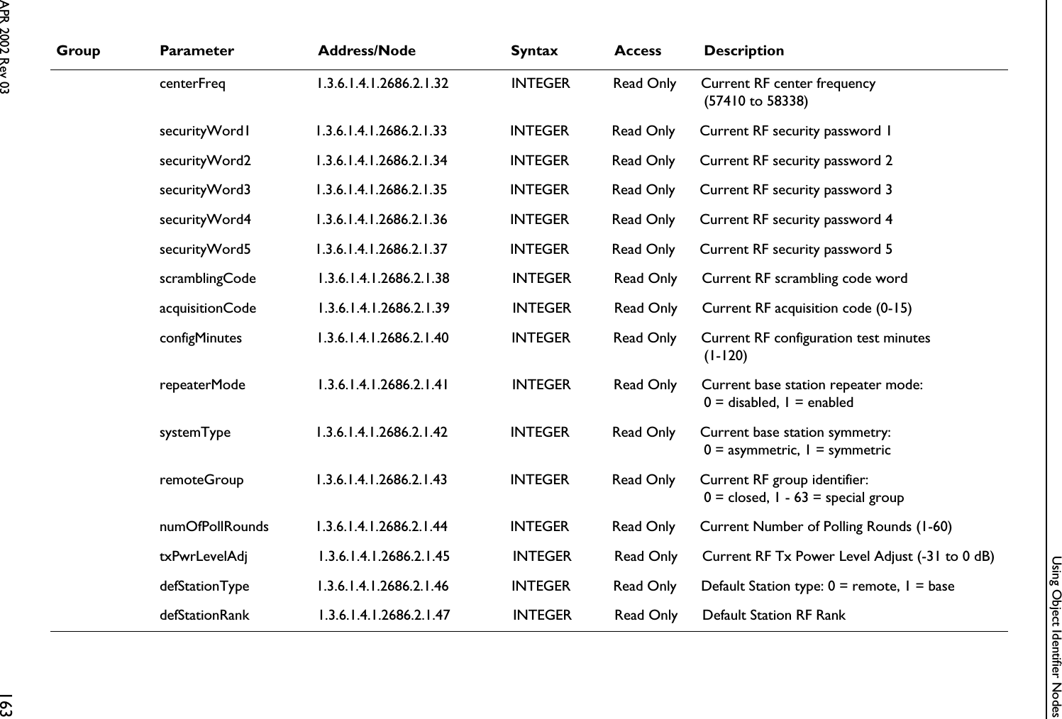 Using Object Identifier NodesAPR 2002 Rev 03 163Group Parameter Address/Node Syntax Access DescriptioncenterFreq 1.3.6.1.4.1.2686.2.1.32 INTEGER Read Only Current RF center frequency(57410 to 58338)securityWord1 1.3.6.1.4.1.2686.2.1.33 INTEGER Read Only Current RF security password 1securityWord2 1.3.6.1.4.1.2686.2.1.34 INTEGER Read Only Current RF security password 2securityWord3 1.3.6.1.4.1.2686.2.1.35 INTEGER Read Only Current RF security password 3securityWord4 1.3.6.1.4.1.2686.2.1.36 INTEGER Read Only Current RF security password 4securityWord5 1.3.6.1.4.1.2686.2.1.37 INTEGER Read Only Current RF security password 5scramblingCode 1.3.6.1.4.1.2686.2.1.38 INTEGER Read Only Current RF scrambling code wordacquisitionCode 1.3.6.1.4.1.2686.2.1.39 INTEGER Read Only Current RF acquisition code (0-15)configMinutes 1.3.6.1.4.1.2686.2.1.40 INTEGER Read Only Current RF configuration test minutes(1-120)repeaterMode 1.3.6.1.4.1.2686.2.1.41 INTEGER Read Only Current base station repeater mode:0 = disabled, 1 = enabledsystemType 1.3.6.1.4.1.2686.2.1.42 INTEGER Read Only Current base station symmetry: 0 = asymmetric, 1 = symmetricremoteGroup 1.3.6.1.4.1.2686.2.1.43 INTEGER Read Only Current RF group identifier: 0 = closed, 1 - 63 = special groupnumOfPollRounds 1.3.6.1.4.1.2686.2.1.44 INTEGER Read Only Current Number of Polling Rounds (1-60)txPwrLevelAdj 1.3.6.1.4.1.2686.2.1.45 INTEGER Read Only Current RF Tx Power Level Adjust (-31 to 0 dB)defStationType 1.3.6.1.4.1.2686.2.1.46 INTEGER Read Only Default Station type: 0 = remote, 1 = basedefStationRank 1.3.6.1.4.1.2686.2.1.47 INTEGER Read Only Default Station RF Rank