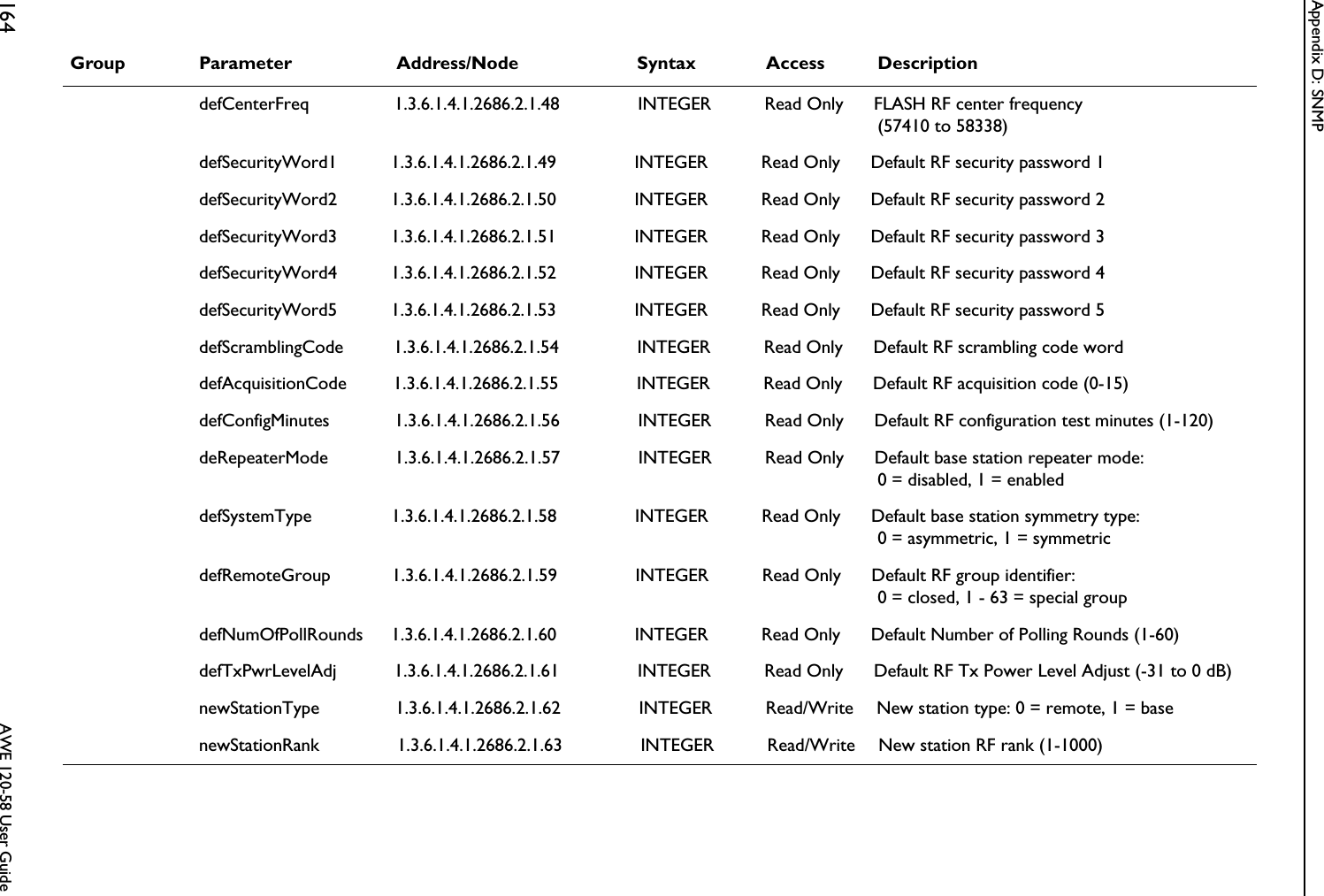 Appendix D: SNMP164  AWE 120-58 User Guide Group Parameter Address/Node Syntax Access DescriptiondefCenterFreq 1.3.6.1.4.1.2686.2.1.48 INTEGER Read Only FLASH RF center frequency(57410 to 58338)defSecurityWord1 1.3.6.1.4.1.2686.2.1.49 INTEGER Read Only Default RF security password 1defSecurityWord2 1.3.6.1.4.1.2686.2.1.50 INTEGER Read Only Default RF security password 2defSecurityWord3 1.3.6.1.4.1.2686.2.1.51 INTEGER Read Only Default RF security password 3defSecurityWord4 1.3.6.1.4.1.2686.2.1.52 INTEGER Read Only Default RF security password 4defSecurityWord5 1.3.6.1.4.1.2686.2.1.53 INTEGER Read Only Default RF security password 5defScramblingCode 1.3.6.1.4.1.2686.2.1.54 INTEGER Read Only Default RF scrambling code worddefAcquisitionCode 1.3.6.1.4.1.2686.2.1.55 INTEGER Read Only Default RF acquisition code (0-15)defConfigMinutes 1.3.6.1.4.1.2686.2.1.56 INTEGER Read Only Default RF configuration test minutes (1-120)deRepeaterMode 1.3.6.1.4.1.2686.2.1.57 INTEGER Read Only Default base station repeater mode: 0 = disabled, 1 = enableddefSystemType 1.3.6.1.4.1.2686.2.1.58 INTEGER Read Only Default base station symmetry type:0 = asymmetric, 1 = symmetricdefRemoteGroup 1.3.6.1.4.1.2686.2.1.59 INTEGER Read Only Default RF group identifier: 0 = closed, 1 - 63 = special groupdefNumOfPollRounds 1.3.6.1.4.1.2686.2.1.60 INTEGER Read Only Default Number of Polling Rounds (1-60)defTxPwrLevelAdj 1.3.6.1.4.1.2686.2.1.61 INTEGER Read Only Default RF Tx Power Level Adjust (-31 to 0 dB) newStationType 1.3.6.1.4.1.2686.2.1.62 INTEGER Read/Write New station type: 0 = remote, 1 = basenewStationRank 1.3.6.1.4.1.2686.2.1.63 INTEGER Read/Write New station RF rank (1-1000)