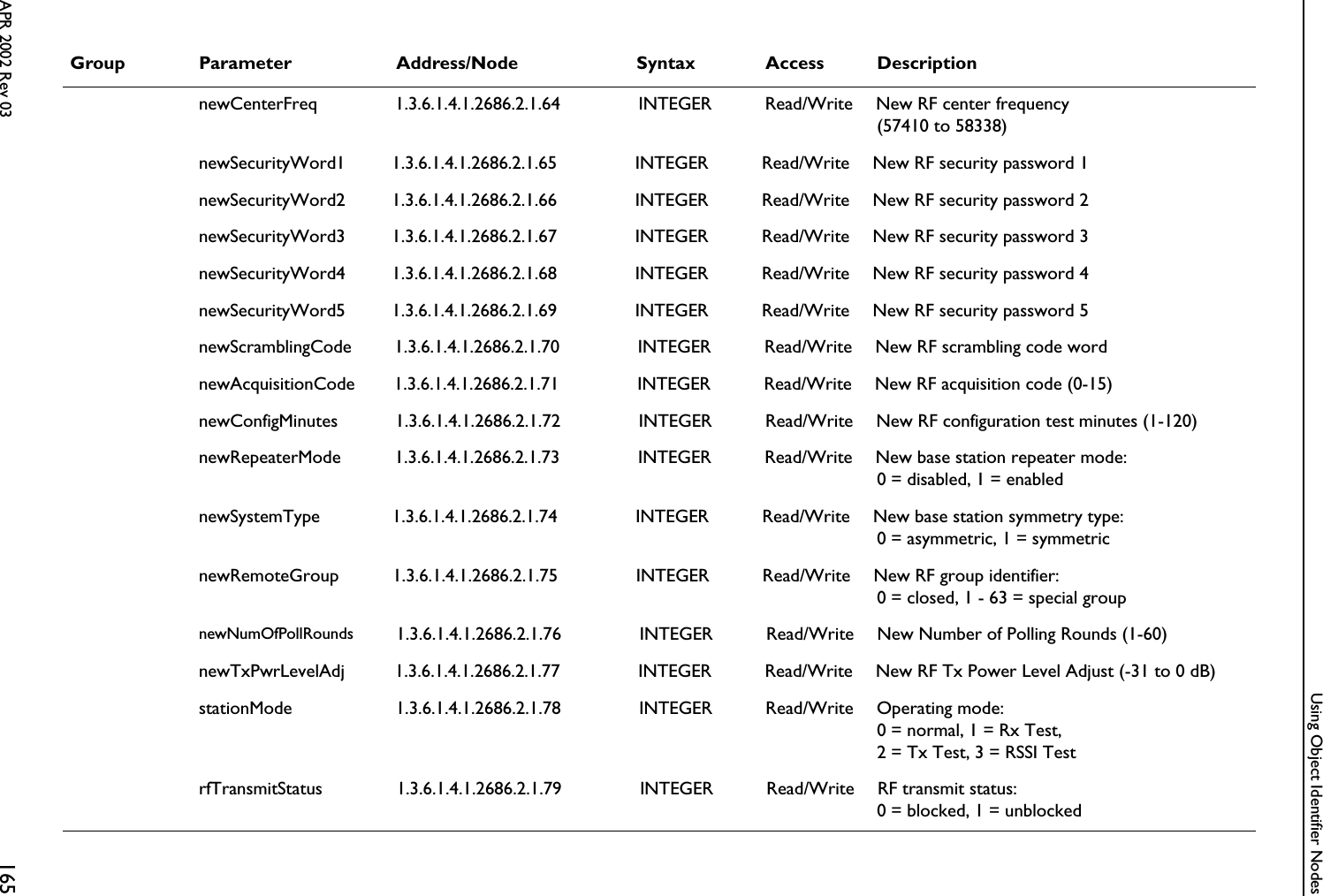 Using Object Identifier NodesAPR 2002 Rev 03 165Group Parameter Address/Node Syntax Access DescriptionnewCenterFreq 1.3.6.1.4.1.2686.2.1.64 INTEGER Read/Write New RF center frequency(57410 to 58338)newSecurityWord1 1.3.6.1.4.1.2686.2.1.65 INTEGER Read/Write New RF security password 1newSecurityWord2 1.3.6.1.4.1.2686.2.1.66 INTEGER Read/Write New RF security password 2newSecurityWord3 1.3.6.1.4.1.2686.2.1.67 INTEGER Read/Write New RF security password 3newSecurityWord4 1.3.6.1.4.1.2686.2.1.68 INTEGER Read/Write New RF security password 4newSecurityWord5 1.3.6.1.4.1.2686.2.1.69 INTEGER Read/Write New RF security password 5newScramblingCode 1.3.6.1.4.1.2686.2.1.70 INTEGER Read/Write New RF scrambling code wordnewAcquisitionCode 1.3.6.1.4.1.2686.2.1.71 INTEGER Read/Write New RF acquisition code (0-15)newConfigMinutes 1.3.6.1.4.1.2686.2.1.72 INTEGER Read/Write New RF configuration test minutes (1-120)newRepeaterMode 1.3.6.1.4.1.2686.2.1.73 INTEGER Read/Write New base station repeater mode: 0 = disabled, 1 = enablednewSystemType 1.3.6.1.4.1.2686.2.1.74 INTEGER Read/Write New base station symmetry type: 0 = asymmetric, 1 = symmetricnewRemoteGroup 1.3.6.1.4.1.2686.2.1.75 INTEGER Read/Write New RF group identifier: 0 = closed, 1 - 63 = special groupnewNumOfPollRounds 1.3.6.1.4.1.2686.2.1.76 INTEGER Read/Write New Number of Polling Rounds (1-60)newTxPwrLevelAdj 1.3.6.1.4.1.2686.2.1.77 INTEGER Read/Write New RF Tx Power Level Adjust (-31 to 0 dB) stationMode 1.3.6.1.4.1.2686.2.1.78 INTEGER Read/Write Operating mode: 0 = normal, 1 = Rx Test, 2 = Tx Test, 3 = RSSI TestrfTransmitStatus 1.3.6.1.4.1.2686.2.1.79 INTEGER Read/Write RF transmit status: 0 = blocked, 1 = unblocked