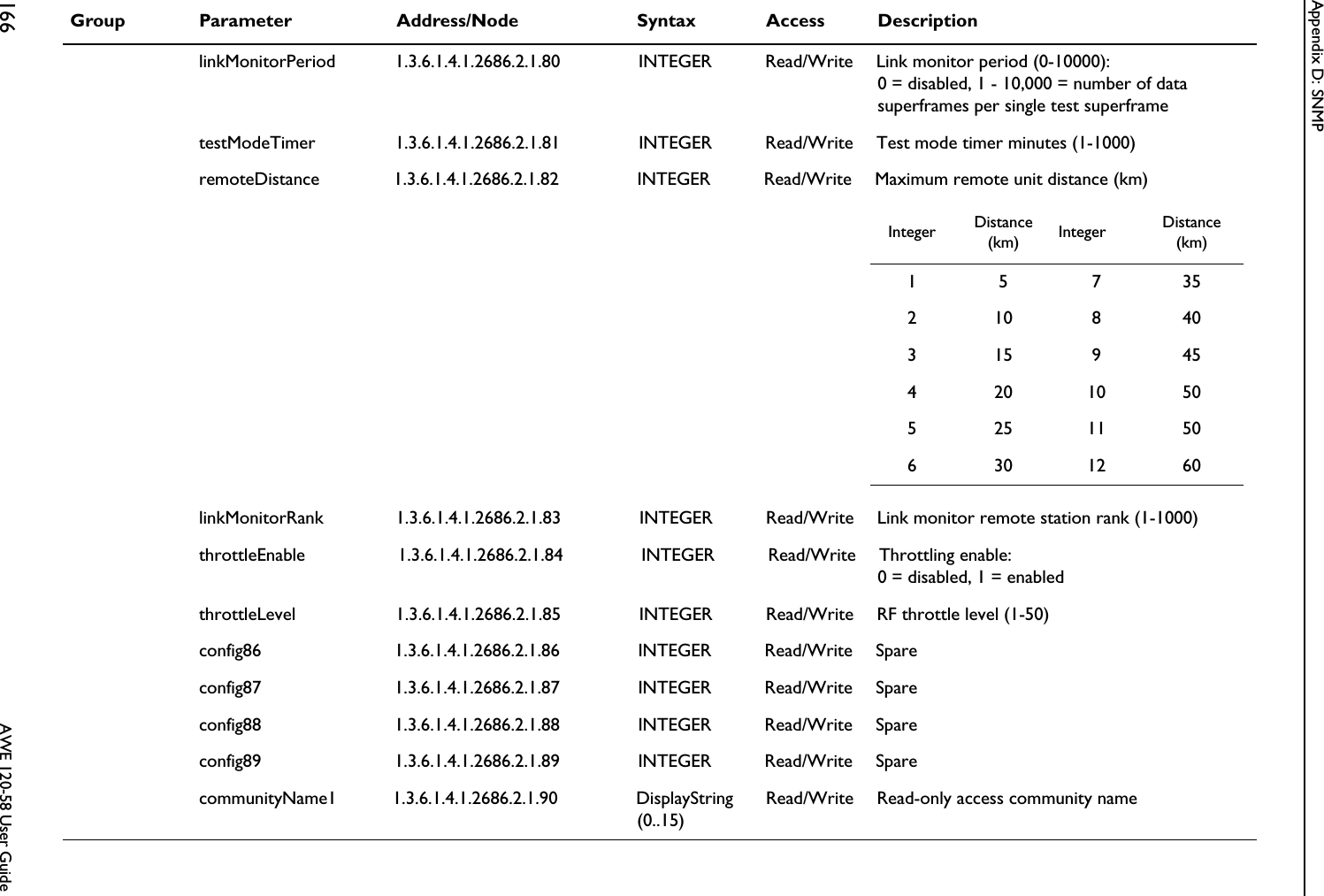 Appendix D: SNMP166  AWE 120-58 User Guide linkMonitorPeriod 1.3.6.1.4.1.2686.2.1.80 INTEGER Read/Write Link monitor period (0-10000): 0 = disabled, 1 - 10,000 = number of data superframes per single test superframetestModeTimer 1.3.6.1.4.1.2686.2.1.81 INTEGER Read/Write Test mode timer minutes (1-1000)remoteDistance 1.3.6.1.4.1.2686.2.1.82 INTEGER Read/Write Maximum remote unit distance (km)linkMonitorRank 1.3.6.1.4.1.2686.2.1.83 INTEGER Read/Write Link monitor remote station rank (1-1000)throttleEnable 1.3.6.1.4.1.2686.2.1.84 INTEGER Read/Write Throttling enable: 0 = disabled, 1 = enabledthrottleLevel 1.3.6.1.4.1.2686.2.1.85 INTEGER Read/Write RF throttle level (1-50)config86 1.3.6.1.4.1.2686.2.1.86 INTEGER Read/Write Spareconfig87 1.3.6.1.4.1.2686.2.1.87 INTEGER Read/Write Spareconfig88 1.3.6.1.4.1.2686.2.1.88 INTEGER Read/Write Spareconfig89 1.3.6.1.4.1.2686.2.1.89 INTEGER Read/Write SparecommunityName1 1.3.6.1.4.1.2686.2.1.90 DisplayString(0..15)Read/Write Read-only access community nameGroup Parameter Address/Node Syntax Access DescriptionInteger Distance (km) Integer Distance (km)157352108 403159 45420105052511506301260