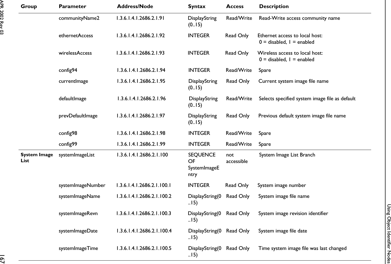 Using Object Identifier NodesAPR 2002 Rev 03 167communityName2 1.3.6.1.4.1.2686.2.1.91 DisplayString(0..15)Read/Write Read-Write access community nameethernetAccess 1.3.6.1.4.1.2686.2.1.92 INTEGER Read Only Ethernet access to local host: 0 = disabled, 1 = enabledwirelessAccess 1.3.6.1.4.1.2686.2.1.93 INTEGER Read Only Wireless access to local host: 0 = disabled, 1 = enabledconfig94 1.3.6.1.4.1.2686.2.1.94 INTEGER Read/Write SparecurrentImage 1.3.6.1.4.1.2686.2.1.95 DisplayString(0..15)Read Only Current system image file namedefaultImage 1.3.6.1.4.1.2686.2.1.96 DisplayString(0..15)Read/Write Selects specified system image file as defaultprevDefaultImage 1.3.6.1.4.1.2686.2.1.97 DisplayString(0..15)Read Only Previous default system image file nameconfig98 1.3.6.1.4.1.2686.2.1.98 INTEGER Read/Write Spareconfig99 1.3.6.1.4.1.2686.2.1.99 INTEGER Read/Write SpareSystem Image ListsystemImageList 1.3.6.1.4.1.2686.2.1.100 SEQUENCE OF SystemImageEntrynot accessibleSystem Image List BranchsystemImageNumber 1.3.6.1.4.1.2686.2.1.100.1 INTEGER Read Only System image numbersystemImageName 1.3.6.1.4.1.2686.2.1.100.2 DisplayString(0..15)Read Only System image file namesystemImageRevn 1.3.6.1.4.1.2686.2.1.100.3 DisplayString(0..15)Read Only System image revision identifiersystemImageDate 1.3.6.1.4.1.2686.2.1.100.4 DisplayString(0..15)Read Only System image file datesystemImageTime 1.3.6.1.4.1.2686.2.1.100.5 DisplayString(0..15)Read Only Time system image file was last changedGroup Parameter Address/Node Syntax Access Description