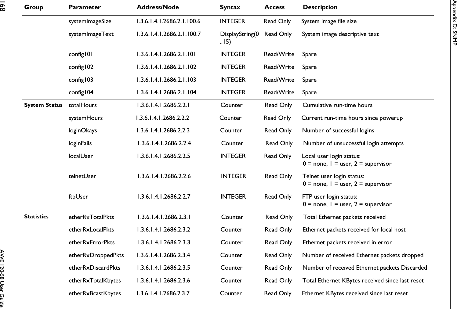 Appendix D: SNMP168  AWE 120-58 User Guide systemImageSize 1.3.6.1.4.1.2686.2.1.100.6 INTEGER Read Only System image file sizesystemImageText 1.3.6.1.4.1.2686.2.1.100.7 DisplayString(0..15)Read Only System image descriptive textconfig101 1.3.6.1.4.1.2686.2.1.101 INTEGER Read/Write Spareconfig102 1.3.6.1.4.1.2686.2.1.102 INTEGER Read/Write Spareconfig103 1.3.6.1.4.1.2686.2.1.103 INTEGER Read/Write Spareconfig104 1.3.6.1.4.1.2686.2.1.104 INTEGER Read/Write SpareSystem Status totalHours 1.3.6.1.4.1.2686.2.2.1 Counter Read Only Cumulative run-time hourssystemHours 1.3.6.1.4.1.2686.2.2.2 Counter Read Only Current run-time hours since poweruploginOkays 1.3.6.1.4.1.2686.2.2.3 Counter Read Only Number of successful loginsloginFails 1.3.6.1.4.1.2686.2.2.4 Counter Read Only Number of unsuccessful login attemptslocalUser 1.3.6.1.4.1.2686.2.2.5 INTEGER Read Only Local user login status: 0 = none, 1 = user, 2 = supervisortelnetUser 1.3.6.1.4.1.2686.2.2.6 INTEGER Read Only Telnet user login status:0 = none, 1 = user, 2 = supervisorftpUser 1.3.6.1.4.1.2686.2.2.7 INTEGER Read Only FTP user login status: 0 = none, 1 = user, 2 = supervisorStatistics etherRxTotalPkts 1.3.6.1.4.1.2686.2.3.1 Counter Read Only Total Ethernet packets receivedetherRxLocalPkts 1.3.6.1.4.1.2686.2.3.2 Counter Read Only Ethernet packets received for local hostetherRxErrorPkts 1.3.6.1.4.1.2686.2.3.3 Counter Read Only Ethernet packets received in erroretherRxDroppedPkts 1.3.6.1.4.1.2686.2.3.4 Counter Read Only Number of received Ethernet packets droppedetherRxDiscardPkts 1.3.6.1.4.1.2686.2.3.5 Counter Read Only Number of received Ethernet packets DiscardedetherRxTotalKbytes 1.3.6.1.4.1.2686.2.3.6 Counter Read Only Total Ethernet KBytes received since last resetetherRxBcastKbytes 1.3.6.1.4.1.2686.2.3.7 Counter Read Only Ethernet KBytes received since last resetGroup Parameter Address/Node Syntax Access Description