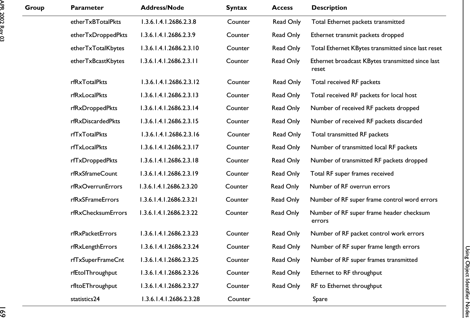 Using Object Identifier NodesAPR 2002 Rev 03 169etherTxBTotalPkts 1.3.6.1.4.1.2686.2.3.8 Counter Read Only Total Ethernet packets transmittedetherTxDroppedPkts 1.3.6.1.4.1.2686.2.3.9 Counter Read Only Ethernet transmit packets droppedetherTxTotalKbytes 1.3.6.1.4.1.2686.2.3.10 Counter Read Only Total Ethernet KBytes transmitted since last resetetherTxBcastKbytes 1.3.6.1.4.1.2686.2.3.11 Counter Read Only Ethernet broadcast KBytes transmitted since last resetrfRxTotalPkts 1.3.6.1.4.1.2686.2.3.12 Counter Read Only Total received RF packetsrfRxLocalPkts 1.3.6.1.4.1.2686.2.3.13 Counter Read Only Total received RF packets for local hostrfRxDroppedPkts 1.3.6.1.4.1.2686.2.3.14 Counter Read Only Number of received RF packets droppedrfRxDiscardedPkts 1.3.6.1.4.1.2686.2.3.15 Counter Read Only Number of received RF packets discardedrfTxTotalPkts 1.3.6.1.4.1.2686.2.3.16 Counter Read Only Total transmitted RF packetsrfTxLocalPkts 1.3.6.1.4.1.2686.2.3.17 Counter Read Only Number of transmitted local RF packetsrfTxDroppedPkts 1.3.6.1.4.1.2686.2.3.18 Counter Read Only Number of transmitted RF packets droppedrfRxSframeCount 1.3.6.1.4.1.2686.2.3.19 Counter Read Only Total RF super frames receivedrfRxOverrunErrors 1.3.6.1.4.1.2686.2.3.20 Counter Read Only Number of RF overrun errorsrfRxSFrameErrors 1.3.6.1.4.1.2686.2.3.21 Counter Read Only Number of RF super frame control word errorsrfRxChecksumErrors 1.3.6.1.4.1.2686.2.3.22 Counter Read Only Number of RF super frame header checksum errorsrfRxPacketErrors 1.3.6.1.4.1.2686.2.3.23 Counter Read Only Number of RF packet control work errorsrfRxLengthErrors 1.3.6.1.4.1.2686.2.3.24 Counter Read Only Number of RF super frame length errorsrfTxSuperFrameCnt 1.3.6.1.4.1.2686.2.3.25 Counter Read Only Number of RF super frames transmittedrfEtoIThroughput 1.3.6.1.4.1.2686.2.3.26 Counter Read Only Ethernet to RF throughputrfItoEThroughput 1.3.6.1.4.1.2686.2.3.27 Counter Read Only RF to Ethernet throughputstatistics24 1.3.6.1.4.1.2686.2.3.28 Counter SpareGroup Parameter Address/Node Syntax Access Description