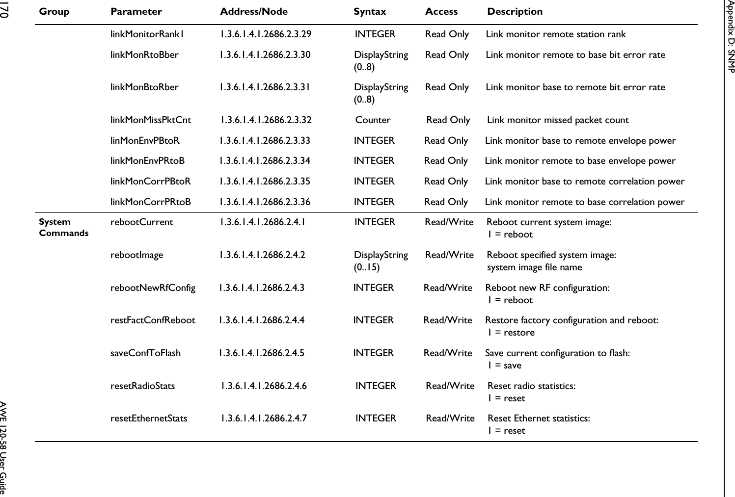 Appendix D: SNMP170  AWE 120-58 User Guide linkMonitorRank1 1.3.6.1.4.1.2686.2.3.29 INTEGER Read Only Link monitor remote station ranklinkMonRtoBber 1.3.6.1.4.1.2686.2.3.30 DisplayString(0..8)Read Only Link monitor remote to base bit error ratelinkMonBtoRber 1.3.6.1.4.1.2686.2.3.31 DisplayString(0..8)Read Only Link monitor base to remote bit error ratelinkMonMissPktCnt 1.3.6.1.4.1.2686.2.3.32 Counter Read Only Link monitor missed packet countlinMonEnvPBtoR 1.3.6.1.4.1.2686.2.3.33 INTEGER Read Only Link monitor base to remote envelope powerlinkMonEnvPRtoB 1.3.6.1.4.1.2686.2.3.34 INTEGER Read Only Link monitor remote to base envelope powerlinkMonCorrPBtoR 1.3.6.1.4.1.2686.2.3.35 INTEGER Read Only Link monitor base to remote correlation powerlinkMonCorrPRtoB 1.3.6.1.4.1.2686.2.3.36 INTEGER Read Only Link monitor remote to base correlation powerSystem CommandsrebootCurrent 1.3.6.1.4.1.2686.2.4.1 INTEGER Read/Write Reboot current system image: 1 = rebootrebootImage 1.3.6.1.4.1.2686.2.4.2 DisplayString(0..15)Read/Write Reboot specified system image: system image file namerebootNewRfConfig 1.3.6.1.4.1.2686.2.4.3 INTEGER Read/Write Reboot new RF configuration:1 = rebootrestFactConfReboot 1.3.6.1.4.1.2686.2.4.4 INTEGER Read/Write Restore factory configuration and reboot:1 = restoresaveConfToFlash 1.3.6.1.4.1.2686.2.4.5 INTEGER Read/Write Save current configuration to flash:1 = saveresetRadioStats 1.3.6.1.4.1.2686.2.4.6 INTEGER Read/Write Reset radio statistics: 1 = resetresetEthernetStats 1.3.6.1.4.1.2686.2.4.7 INTEGER Read/Write Reset Ethernet statistics:1 = resetGroup Parameter Address/Node Syntax Access Description