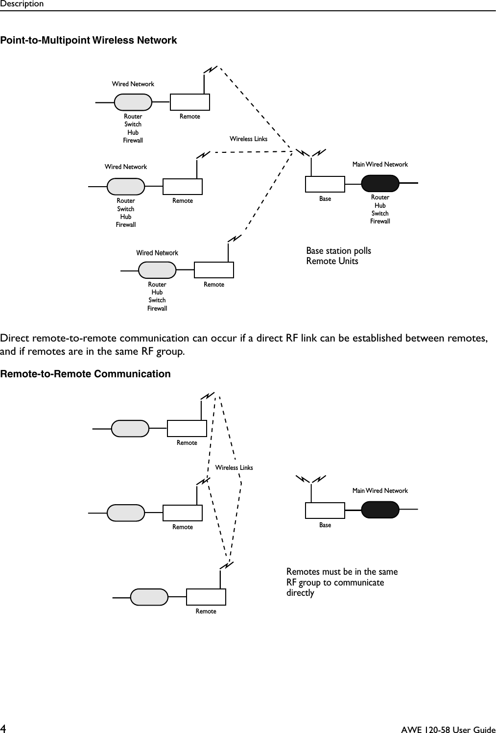 Description 4  AWE 120-58 User Guide Point-to-Multipoint Wireless Network Direct remote-to-remote communication can occur if a direct RF link can be established between remotes, and if remotes are in the same RF group. Remote-to-Remote CommunicationBaseRemoteRouterRemoteRouterWired NetworkWired NetworkWired NetworkRemoteRouterMain Wired NetworkRouterHubSwitchHubSwitchFirewallFirewallSwitchHubFirewallSwitchHubFirewall Wireless LinksBase station pollsRemote UnitsBaseRemoteRemoteRemoteMain Wired NetworkRemotes must be in the sameRF group to communicatedirectlyWireless Links