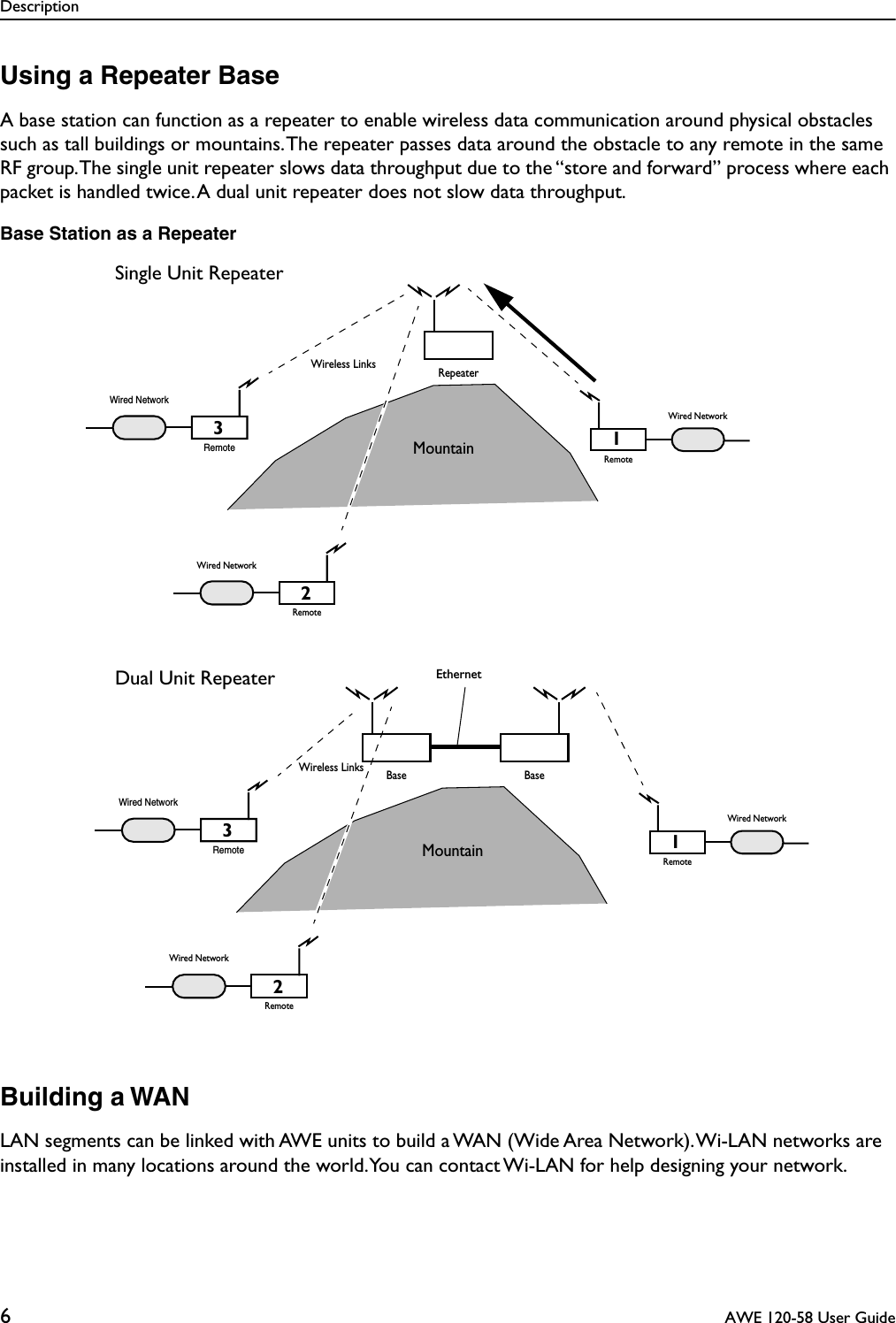  Description 6  AWE 120-58 User Guide Using a Repeater Base A base station can function as a repeater to enable wireless data communication around physical obstacles such as tall buildings or mountains. The repeater passes data around the obstacle to any remote in the same RF group. The single unit repeater slows data throughput due to the “store and forward” process where each packet is handled twice. A dual unit repeater does not slow data throughput. Base Station as a Repeater Building a WAN LAN segments can be linked with AWE units to build a WAN (Wide Area Network). Wi-LAN networks are installed in many locations around the world. You can contact Wi-LAN for help designing your network.RemoteWired NetworkWired NetworkRemoteRepeaterWireless LinksWired NetworkRemote123MountainSingle Unit RepeaterDual Unit RepeaterRemoteWired NetworkWired NetworkRemoteWireless LinksWired NetworkRemote123MountainBase BaseEthernet