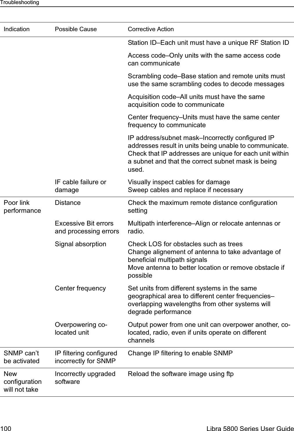 Troubleshooting100  Libra 5800 Series User GuideStation ID–Each unit must have a unique RF Station IDAccess code–Only units with the same access code can communicateScrambling code–Base station and remote units must use the same scrambling codes to decode messagesAcquisition code–All units must have the same acquisition code to communicateCenter frequency–Units must have the same center frequency to communicateIP address/subnet mask–Incorrectly configured IP addresses result in units being unable to communicate. Check that IP addresses are unique for each unit within a subnet and that the correct subnet mask is being used.IF cable failure or damageVisually inspect cables for damageSweep cables and replace if necessaryPoor link performanceDistance Check the maximum remote distance configuration settingExcessive Bit errors and processing errorsMultipath interference–Align or relocate antennas or radio.Signal absorption Check LOS for obstacles such as treesChange alignement of antenna to take advantage of beneficial multipath signalsMove antenna to better location or remove obstacle if possibleCenter frequency Set units from different systems in the same geographical area to different center frequencies–overlapping wavelengths from other systems will degrade performanceOverpowering co-located unitOutput power from one unit can overpower another, co-located, radio, even if units operate on different channelsSNMP can’t be activatedIP filtering configured incorrectly for SNMPChange IP filtering to enable SNMPNew configuration will not takeIncorrectly upgraded softwareReload the software image using ftpIndication Possible Cause Corrective Action