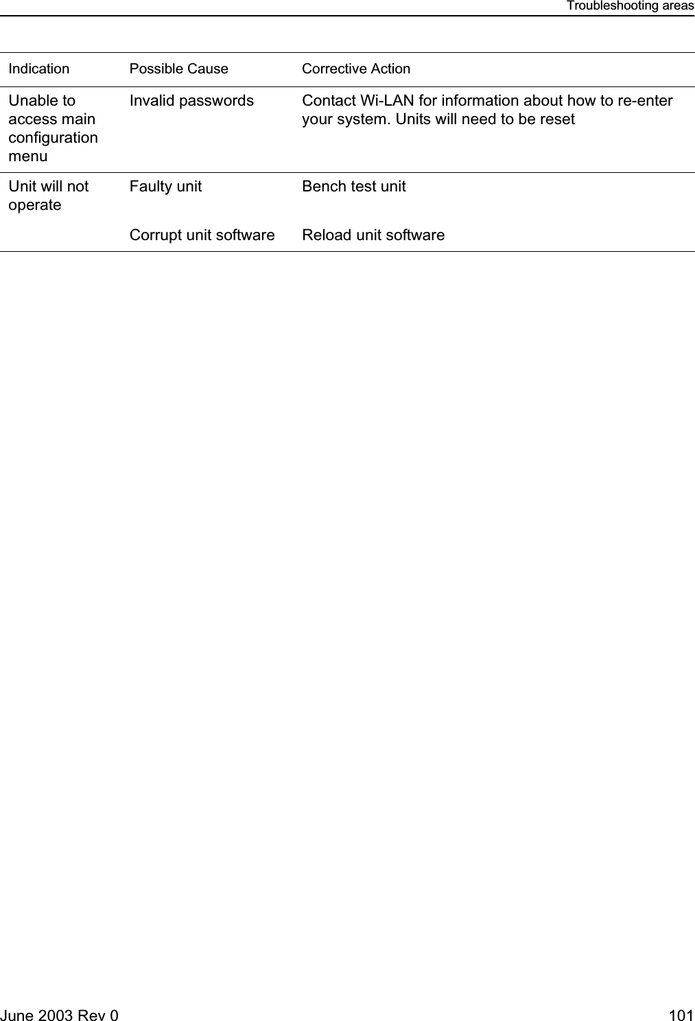 Troubleshooting areasJune 2003 Rev 0 101Unable to access main configuration menuInvalid passwords Contact Wi-LAN for information about how to re-enter your system. Units will need to be resetUnit will not operateFaulty unit Bench test unitCorrupt unit software Reload unit softwareIndication Possible Cause Corrective Action