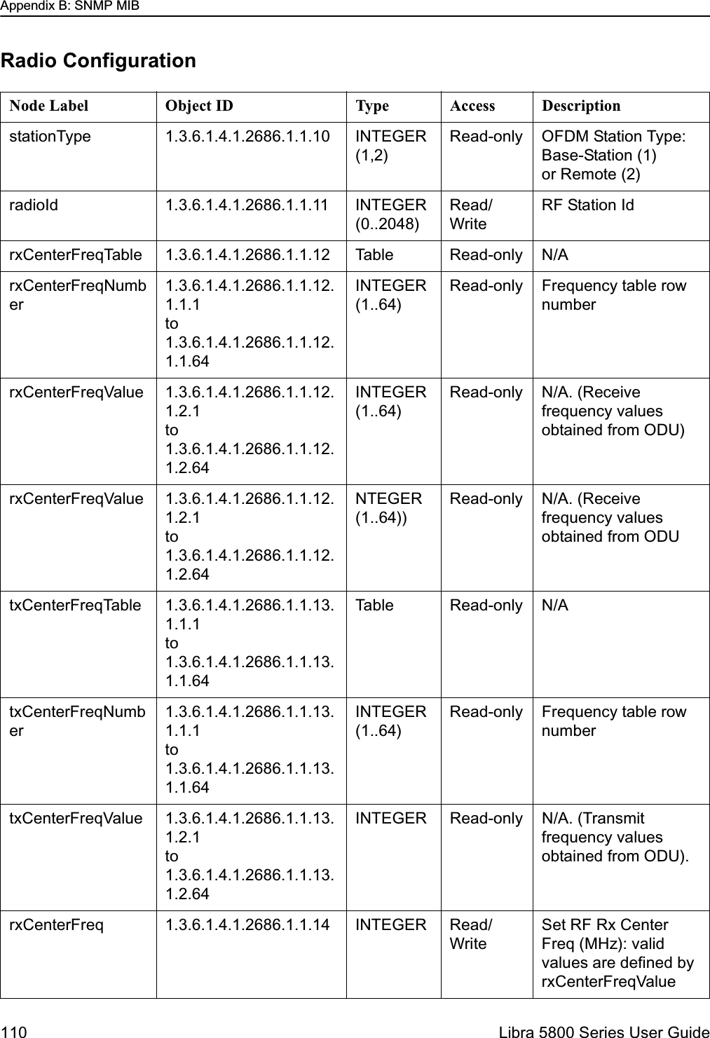 Appendix B: SNMP MIB110  Libra 5800 Series User GuideRadio ConfigurationNode Label Object ID Type Access DescriptionstationType 1.3.6.1.4.1.2686.1.1.10 INTEGER (1,2)Read-only OFDM Station Type: Base-Station (1) or Remote (2)radioId 1.3.6.1.4.1.2686.1.1.11 INTEGER (0..2048)Read/WriteRF Station IdrxCenterFreqTable 1.3.6.1.4.1.2686.1.1.12 Table Read-only N/ArxCenterFreqNumber1.3.6.1.4.1.2686.1.1.12.1.1.1to 1.3.6.1.4.1.2686.1.1.12.1.1.64INTEGER (1..64)Read-only Frequency table row numberrxCenterFreqValue 1.3.6.1.4.1.2686.1.1.12.1.2.1 to 1.3.6.1.4.1.2686.1.1.12.1.2.64INTEGER (1..64)Read-only N/A. (Receive frequency values obtained from ODU)rxCenterFreqValue 1.3.6.1.4.1.2686.1.1.12.1.2.1 to 1.3.6.1.4.1.2686.1.1.12.1.2.64NTEGER (1..64))Read-only N/A. (Receive frequency values obtained from ODUtxCenterFreqTable 1.3.6.1.4.1.2686.1.1.13.1.1.1to 1.3.6.1.4.1.2686.1.1.13.1.1.64Table Read-only N/AtxCenterFreqNumber1.3.6.1.4.1.2686.1.1.13.1.1.1 to 1.3.6.1.4.1.2686.1.1.13.1.1.64INTEGER (1..64)Read-only Frequency table row numbertxCenterFreqValue 1.3.6.1.4.1.2686.1.1.13.1.2.1 to 1.3.6.1.4.1.2686.1.1.13.1.2.64INTEGER Read-only N/A. (Transmit frequency values obtained from ODU).rxCenterFreq 1.3.6.1.4.1.2686.1.1.14 INTEGER Read/WriteSet RF Rx Center Freq (MHz): valid values are defined by rxCenterFreqValue