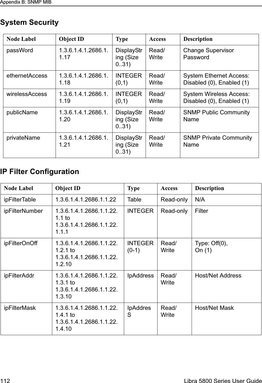 Appendix B: SNMP MIB112  Libra 5800 Series User GuideSystem SecurityIP Filter ConfigurationNode Label Object ID Type Access DescriptionpassWord 1.3.6.1.4.1.2686.1.1.17DisplayString (Size 0..31)Read/WriteChange Supervisor PasswordethernetAccess 1.3.6.1.4.1.2686.1.1.18INTEGER (0,1)Read/WriteSystem Ethernet Access: Disabled (0), Enabled (1)wirelessAccess 1.3.6.1.4.1.2686.1.1.19INTEGER (0,1)Read/WriteSystem Wireless Access: Disabled (0), Enabled (1)publicName 1.3.6.1.4.1.2686.1.1.20DisplayString (Size 0..31)Read/WriteSNMP Public Community NameprivateName 1.3.6.1.4.1.2686.1.1.21DisplayString (Size 0..31)Read/WriteSNMP Private Community NameNode Label Object ID Type Access DescriptionipFilterTable 1.3.6.1.4.1.2686.1.1.22 Table Read-only N/AipFilterNumber 1.3.6.1.4.1.2686.1.1.22.1.1 to 1.3.6.1.4.1.2686.1.1.22.1.1.1INTEGER Read-only FilteripFilterOnOff 1.3.6.1.4.1.2686.1.1.22.1.2.1 to 1.3.6.1.4.1.2686.1.1.22.1.2.10INTEGER (0-1)Read/WriteType: Off(0), On (1) ipFilterAddr 1.3.6.1.4.1.2686.1.1.22.1.3.1 to 1.3.6.1.4.1.2686.1.1.22.1.3.10IpAddress Read/WriteHost/Net AddressipFilterMask 1.3.6.1.4.1.2686.1.1.22.1.4.1 to 1.3.6.1.4.1.2686.1.1.22.1.4.10IpAddresSRead/WriteHost/Net Mask