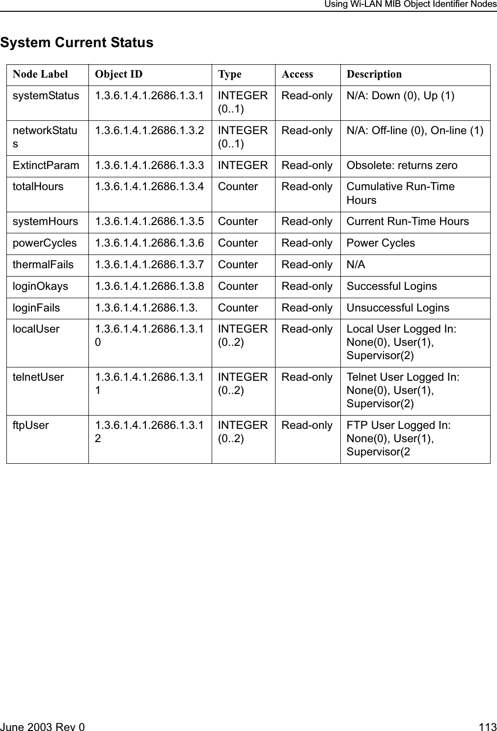 Using Wi-LAN MIB Object Identifier NodesJune 2003 Rev 0 113System Current StatusNode Label Object ID Type Access DescriptionsystemStatus 1.3.6.1.4.1.2686.1.3.1 INTEGER (0..1)Read-only N/A: Down (0), Up (1)networkStatus1.3.6.1.4.1.2686.1.3.2 INTEGER (0..1)Read-only N/A: Off-line (0), On-line (1)ExtinctParam 1.3.6.1.4.1.2686.1.3.3 INTEGER Read-only Obsolete: returns zerototalHours 1.3.6.1.4.1.2686.1.3.4 Counter Read-only Cumulative Run-Time HourssystemHours 1.3.6.1.4.1.2686.1.3.5 Counter Read-only Current Run-Time HourspowerCycles 1.3.6.1.4.1.2686.1.3.6 Counter Read-only Power CyclesthermalFails 1.3.6.1.4.1.2686.1.3.7 Counter Read-only N/AloginOkays 1.3.6.1.4.1.2686.1.3.8 Counter Read-only Successful LoginsloginFails 1.3.6.1.4.1.2686.1.3. Counter Read-only Unsuccessful LoginslocalUser 1.3.6.1.4.1.2686.1.3.10INTEGER (0..2)Read-only Local User Logged In: None(0), User(1), Supervisor(2)telnetUser 1.3.6.1.4.1.2686.1.3.11INTEGER (0..2)Read-only Telnet User Logged In: None(0), User(1), Supervisor(2)ftpUser 1.3.6.1.4.1.2686.1.3.12INTEGER (0..2)Read-only FTP User Logged In: None(0), User(1), Supervisor(2