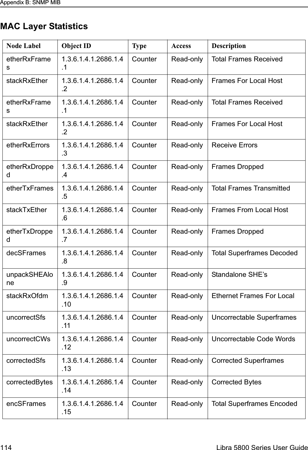 Appendix B: SNMP MIB114  Libra 5800 Series User GuideMAC Layer StatisticsNode Label Object ID Type Access DescriptionetherRxFrames1.3.6.1.4.1.2686.1.4.1Counter Read-only Total Frames ReceivedstackRxEther 1.3.6.1.4.1.2686.1.4.2Counter Read-only Frames For Local HostetherRxFrames1.3.6.1.4.1.2686.1.4.1Counter Read-only Total Frames ReceivedstackRxEther 1.3.6.1.4.1.2686.1.4.2Counter Read-only Frames For Local HostetherRxErrors 1.3.6.1.4.1.2686.1.4.3Counter Read-only Receive ErrorsetherRxDropped1.3.6.1.4.1.2686.1.4.4Counter Read-only Frames DroppedetherTxFrames 1.3.6.1.4.1.2686.1.4.5Counter Read-only Total Frames TransmittedstackTxEther 1.3.6.1.4.1.2686.1.4.6Counter Read-only Frames From Local HostetherTxDropped1.3.6.1.4.1.2686.1.4.7Counter Read-only Frames DroppeddecSFrames 1.3.6.1.4.1.2686.1.4.8Counter Read-only Total Superframes DecodedunpackSHEAlone1.3.6.1.4.1.2686.1.4.9Counter Read-only Standalone SHE’sstackRxOfdm 1.3.6.1.4.1.2686.1.4.10Counter Read-only Ethernet Frames For LocaluncorrectSfs 1.3.6.1.4.1.2686.1.4.11Counter Read-only Uncorrectable SuperframesuncorrectCWs 1.3.6.1.4.1.2686.1.4.12Counter Read-only Uncorrectable Code WordscorrectedSfs 1.3.6.1.4.1.2686.1.4.13Counter Read-only Corrected SuperframescorrectedBytes 1.3.6.1.4.1.2686.1.4.14Counter Read-only Corrected BytesencSFrames 1.3.6.1.4.1.2686.1.4.15Counter Read-only Total Superframes Encoded