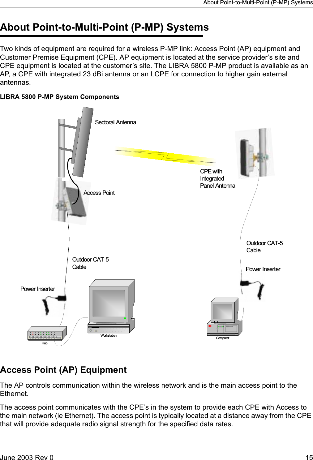 About Point-to-Multi-Point (P-MP) SystemsJune 2003 Rev 0 15About Point-to-Multi-Point (P-MP) SystemsTwo kinds of equipment are required for a wireless P-MP link: Access Point (AP) equipment and Customer Premise Equipment (CPE). AP equipment is located at the service provider’s site and CPE equipment is located at the customer’s site. The LIBRA 5800 P-MP product is available as an AP, a CPE with integrated 23 dBi antenna or an LCPE for connection to higher gain external antennas.LIBRA 5800 P-MP System ComponentsAccess Point (AP) EquipmentThe AP controls communication within the wireless network and is the main access point to the Ethernet.The access point communicates with the CPE’s in the system to provide each CPE with Access to the main network (ie Ethernet). The access point is typically located at a distance away from the CPE that will provide adequate radio signal strength for the specified data rates.WorkstationHubComputerSectoral AntennaAccess PointOutdoor CAT-5CablePower InserterCPE withIntegratedPanel AntennaOutdoor CAT-5CablePower Inserter