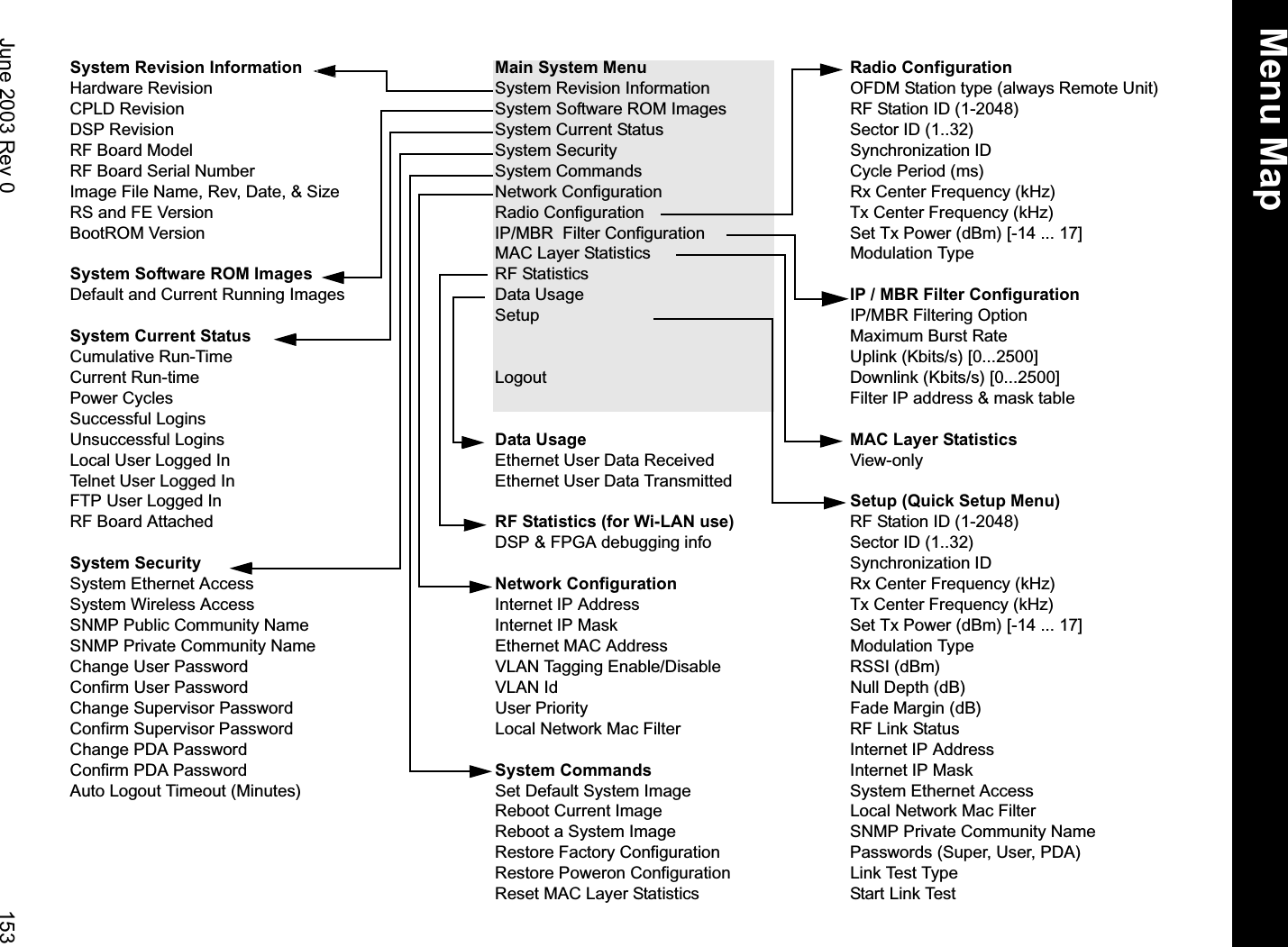  June 2003 Rev 0 153System Revision Information Main System Menu Radio ConfigurationHardware Revision System Revision Information OFDM Station type (always Remote Unit)CPLD Revision System Software ROM Images RF Station ID (1-2048)DSP Revision System Current Status Sector ID (1..32)RF Board Model System Security Synchronization ID RF Board Serial Number System Commands Cycle Period (ms)Image File Name, Rev, Date, &amp; Size Network Configuration Rx Center Frequency (kHz)RS and FE Version Radio Configuration Tx Center Frequency (kHz)BootROM Version IP/MBR  Filter Configuration Set Tx Power (dBm) [-14 ... 17]MAC Layer Statistics Modulation TypeSystem Software ROM Images RF Statistics Default and Current Running Images Data Usage IP / MBR Filter ConfigurationSetup IP/MBR Filtering OptionSystem Current Status Maximum Burst RateCumulative Run-Time Uplink (Kbits/s) [0...2500]Current Run-time Logout Downlink (Kbits/s) [0...2500]Power Cycles Filter IP address &amp; mask tableSuccessful LoginsUnsuccessful Logins Data Usage MAC Layer StatisticsLocal User Logged In Ethernet User Data Received  View-onlyTelnet User Logged In Ethernet User Data Transmitted FTP User Logged In Setup (Quick Setup Menu)RF Board Attached RF Statistics (for Wi-LAN use) RF Station ID (1-2048)DSP &amp; FPGA debugging info Sector ID (1..32)System Security Synchronization ID System Ethernet Access Network Configuration Rx Center Frequency (kHz)System Wireless Access Internet IP Address Tx Center Frequency (kHz)SNMP Public Community Name Internet IP Mask Set Tx Power (dBm) [-14 ... 17]SNMP Private Community Name Ethernet MAC Address Modulation TypeChange User Password VLAN Tagging Enable/Disable RSSI (dBm)Confirm User Password VLAN Id Null Depth (dB)Change Supervisor Password User Priority Fade Margin (dB)Confirm Supervisor Password Local Network Mac Filter RF Link StatusChange PDA Password Internet IP AddressConfirm PDA Password System Commands Internet IP MaskAuto Logout Timeout (Minutes) Set Default System Image System Ethernet AccessReboot Current Image Local Network Mac FilterReboot a System Image SNMP Private Community NameRestore Factory Configuration Passwords (Super, User, PDA)Restore Poweron Configuration Link Test TypeReset MAC Layer Statistics Start Link Test  Menu Map