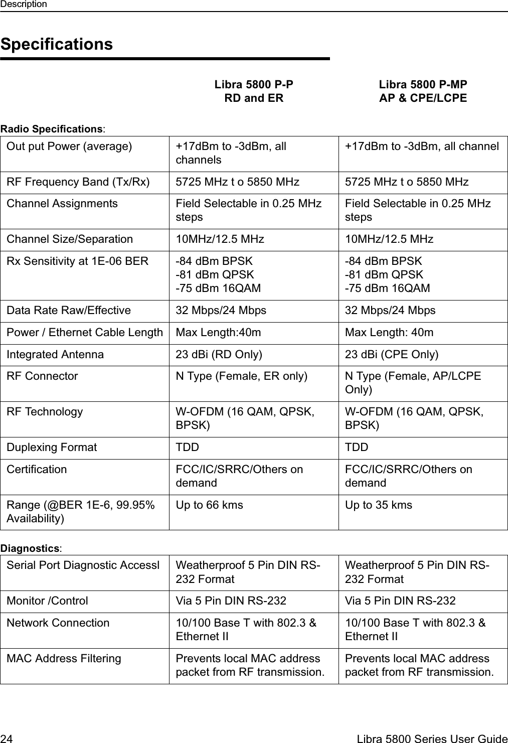 Description24  Libra 5800 Series User GuideSpecificationsRadio Specifications:Diagnostics:Libra 5800 P-PRD and ERLibra 5800 P-MPAP &amp; CPE/LCPEOut put Power (average) +17dBm to -3dBm, all channels+17dBm to -3dBm, all channelRF Frequency Band (Tx/Rx) 5725 MHz t o 5850 MHz 5725 MHz t o 5850 MHzChannel Assignments Field Selectable in 0.25 MHz stepsField Selectable in 0.25 MHz stepsChannel Size/Separation 10MHz/12.5 MHz 10MHz/12.5 MHzRx Sensitivity at 1E-06 BER  -84 dBm BPSK-81 dBm QPSK-75 dBm 16QAM-84 dBm BPSK-81 dBm QPSK-75 dBm 16QAMData Rate Raw/Effective  32 Mbps/24 Mbps 32 Mbps/24 MbpsPower / Ethernet Cable Length Max Length:40m Max Length: 40mIntegrated Antenna 23 dBi (RD Only) 23 dBi (CPE Only)RF Connector N Type (Female, ER only) N Type (Female, AP/LCPE Only)RF Technology W-OFDM (16 QAM, QPSK, BPSK)W-OFDM (16 QAM, QPSK, BPSK)Duplexing Format TDD TDDCertification FCC/IC/SRRC/Others on demandFCC/IC/SRRC/Others on demandRange (@BER 1E-6, 99.95% Availability)Up to 66 kms Up to 35 kmsSerial Port Diagnostic Accessl Weatherproof 5 Pin DIN RS-232 FormatWeatherproof 5 Pin DIN RS-232 FormatMonitor /Control Via 5 Pin DIN RS-232 Via 5 Pin DIN RS-232Network Connection 10/100 Base T with 802.3 &amp; Ethernet II10/100 Base T with 802.3 &amp; Ethernet IIMAC Address Filtering Prevents local MAC address packet from RF transmission. Prevents local MAC address packet from RF transmission. 