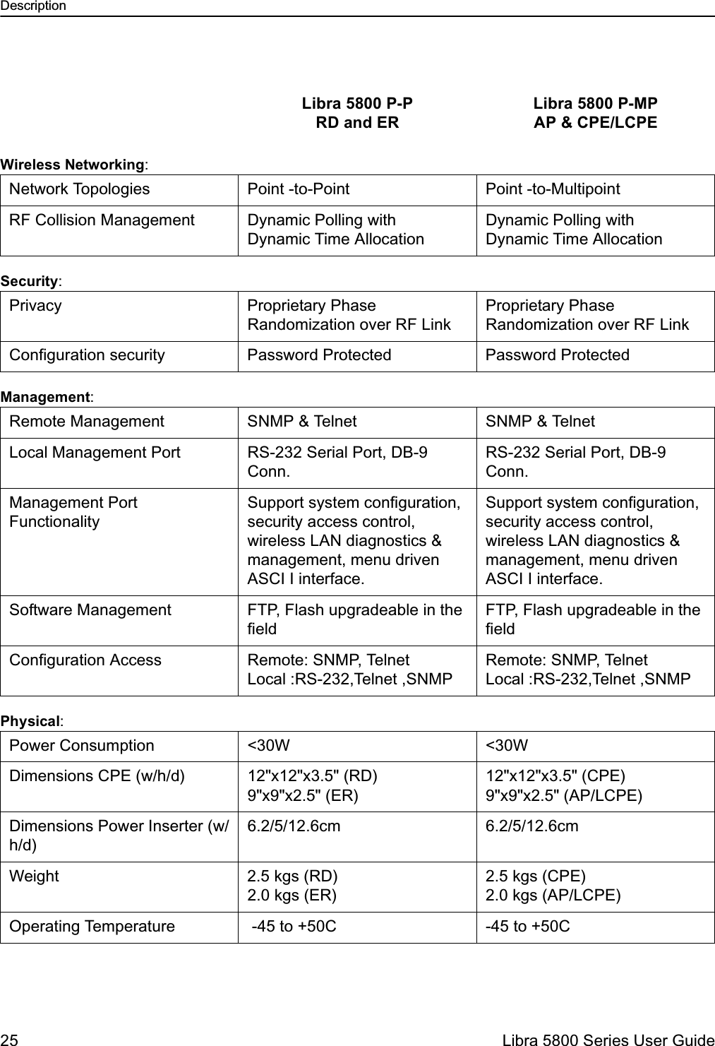 Description25  Libra 5800 Series User GuideWireless Networking:Security:Management:Physical:Libra 5800 P-PRD and ERLibra 5800 P-MPAP &amp; CPE/LCPENetwork Topologies Point -to-Point Point -to-MultipointRF Collision Management Dynamic Polling withDynamic Time AllocationDynamic Polling withDynamic Time AllocationPrivacy Proprietary Phase Randomization over RF LinkProprietary Phase Randomization over RF LinkConfiguration security Password Protected Password ProtectedRemote Management SNMP &amp; Telnet SNMP &amp; TelnetLocal Management Port RS-232 Serial Port, DB-9 Conn.RS-232 Serial Port, DB-9 Conn. Management Port FunctionalitySupport system configuration, security access control, wireless LAN diagnostics &amp; management, menu driven ASCI I interface.Support system configuration, security access control, wireless LAN diagnostics &amp; management, menu driven ASCI I interface.Software Management FTP, Flash upgradeable in the fieldFTP, Flash upgradeable in the fieldConfiguration Access Remote: SNMP, Telnet Local :RS-232,Telnet ,SNMPRemote: SNMP, Telnet Local :RS-232,Telnet ,SNMPPower Consumption &lt;30W &lt;30WDimensions CPE (w/h/d) 12&quot;x12&quot;x3.5&quot; (RD)9&quot;x9&quot;x2.5&quot; (ER)12&quot;x12&quot;x3.5&quot; (CPE)9&quot;x9&quot;x2.5&quot; (AP/LCPE)Dimensions Power Inserter (w/h/d)6.2/5/12.6cm 6.2/5/12.6cmWeight 2.5 kgs (RD)2.0 kgs (ER)2.5 kgs (CPE)2.0 kgs (AP/LCPE)Operating Temperature  -45 to +50C -45 to +50C