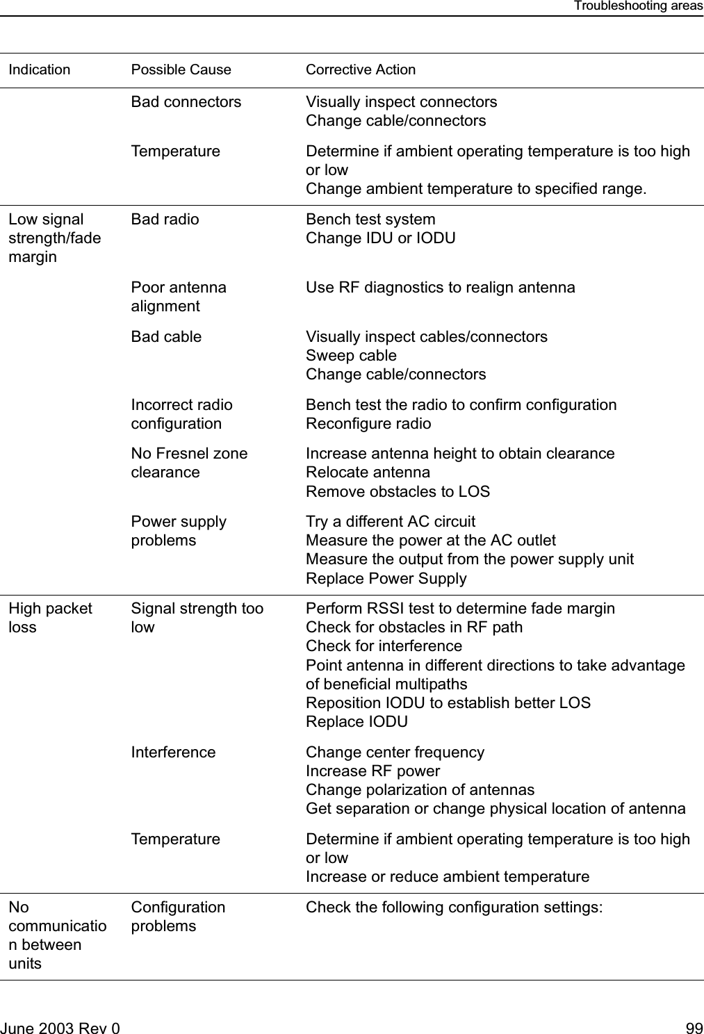 Troubleshooting areasJune 2003 Rev 0 99Bad connectors Visually inspect connectorsChange cable/connectorsTemperature Determine if ambient operating temperature is too high or lowChange ambient temperature to specified range.Low signal strength/fade marginBad radio Bench test systemChange IDU or IODUPoor antenna alignmentUse RF diagnostics to realign antennaBad cable Visually inspect cables/connectorsSweep cableChange cable/connectorsIncorrect radio configurationBench test the radio to confirm configurationReconfigure radioNo Fresnel zone clearanceIncrease antenna height to obtain clearanceRelocate antennaRemove obstacles to LOSPower supply problemsTry a different AC circuitMeasure the power at the AC outletMeasure the output from the power supply unitReplace Power SupplyHigh packet lossSignal strength too lowPerform RSSI test to determine fade marginCheck for obstacles in RF pathCheck for interferencePoint antenna in different directions to take advantage of beneficial multipathsReposition IODU to establish better LOSReplace IODUInterference Change center frequencyIncrease RF powerChange polarization of antennasGet separation or change physical location of antennaTemperature Determine if ambient operating temperature is too high or lowIncrease or reduce ambient temperature No communication between unitsConfiguration problemsCheck the following configuration settings:Indication Possible Cause Corrective Action