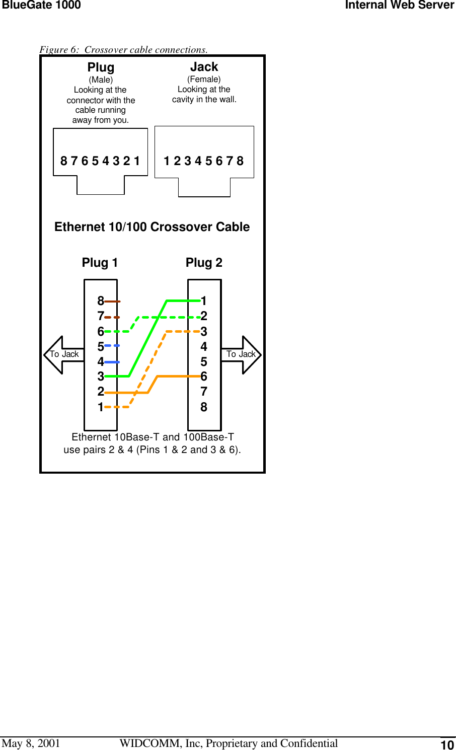 BlueGate 1000 Internal Web ServerMay 8, 2001 WIDCOMM, Inc, Proprietary and Confidential 10Figure 6:  Crossover cable connections.8 7 6 5 4 3 2 1 1 2 3 4 5 6 7 8Jack(Female)Looking at thecavity in the wall.Plug(Male)Looking at theconnector with thecable runningaway from you.Ethernet 10Base-T and 100Base-Tuse pairs 2 &amp; 4 (Pins 1 &amp; 2 and 3 &amp; 6).1234567887654321To Jack To JackPlug 1 Plug 2Ethernet 10/100 Crossover Cable