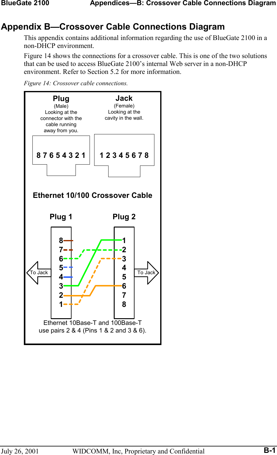 BlueGate 2100  Appendices—B: Crossover Cable Connections Diagram July 26, 2001  WIDCOMM, Inc, Proprietary and Confidential  B-1Appendix B—Crossover Cable Connections Diagram This appendix contains additional information regarding the use of BlueGate 2100 in a non-DHCP environment. Figure 14 shows the connections for a crossover cable. This is one of the two solutions that can be used to access BlueGate 2100’s internal Web server in a non-DHCP environment. Refer to Section 5.2 for more information. Figure 14: Crossover cable connections. 8 7 6 5 4 3 2 1 1 2 3 4 5 6 7 8Jack(Female)Looking at thecavity in the wall.Plug(Male)Looking at theconnector with thecable runningaway from you.Ethernet 10Base-T and 100Base-Tuse pairs 2 &amp; 4 (Pins 1 &amp; 2 and 3 &amp; 6).1234567887654321To Jack To JackPlug 1 Plug 2Ethernet 10/100 Crossover Cable   