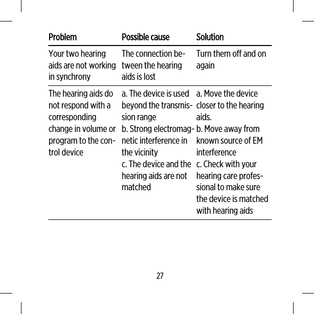 Problem Possible cause SolutionYour two hearingaids are not workingin synchronyThe connection be-tween the hearingaids is lostTurn them off and onagainThe hearing aids donot respond with acorrespondingchange in volume orprogram to the con-trol devicea. The device is usedbeyond the transmis-sion rangeb. Strong electromag-netic interference inthe vicinityc. The device and thehearing aids are notmatcheda. Move the devicecloser to the hearingaids.b. Move away fromknown source of EMinterferencec. Check with yourhearing care profes-sional to make surethe device is matchedwith hearing aids27