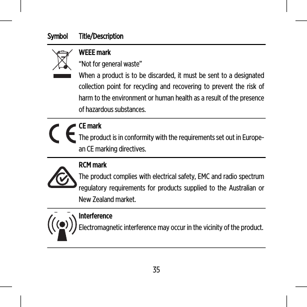 Symbol Title/DescriptionWEEE mark“Not for general waste”When a product is to be discarded, it must be sent to a designatedcollection point for recycling and recovering to prevent the risk ofharm to the environment or human health as a result of the presenceof hazardous substances.CE markThe product is in conformity with the requirements set out in Europe-an CE marking directives.RCM markThe product complies with electrical safety, EMC and radio spectrumregulatory requirements for products supplied to the Australian orNew Zealand market.InterferenceElectromagnetic interference may occur in the vicinity of the product.35