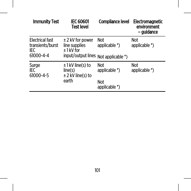 Immunity Test IEC 60601Test level Compliance level Electromagneticenvironment– guidanceElectrical fasttransients/burstIEC61000-4-4± 2 kV for powerline supplies± 1 kV forinput/output linesNotapplicable *)Not applicable *)Notapplicable *)SurgeIEC61000-4-5± 1 kV line(s) toline(s)± 2 kV line(s) toearthNotapplicable *)Notapplicable *)Notapplicable *)101