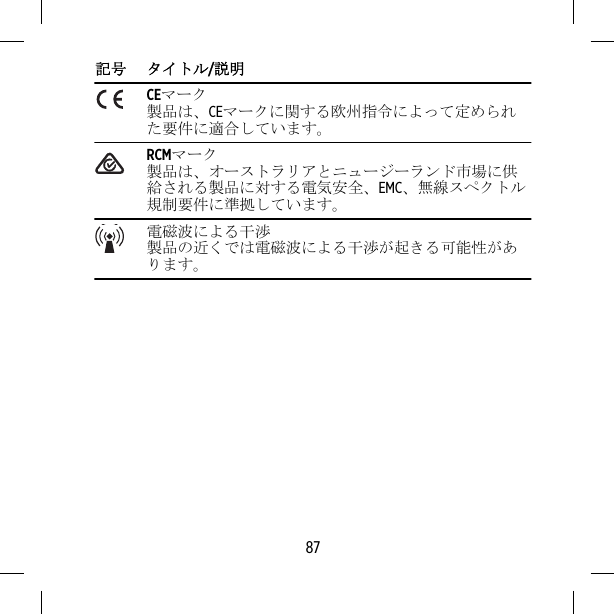 記号 タイトル/説明CEマーク製品は、CEマークに関する欧州指令によって定められた要件に適合しています。RCMマーク製品は、オーストラリアとニュージーランド市場に供給される製品に対する電気安全、EMC、無線スペクトル規制要件に準拠しています。電磁波による干渉製品の近くでは電磁波による干渉が起きる可能性があります。87