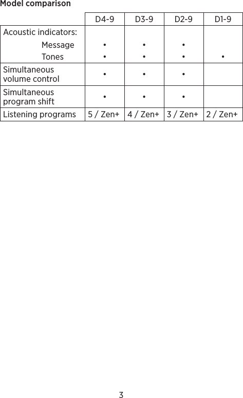 3Model comparisonD4-9 D3-9 D2-9 D1-9Acoustic indicators: Message • • • Tones • • • •Simultaneous volume control •••Simultaneous program shift •••Listening programs 5 / Zen+ 4 / Zen+ 3 / Zen+ 2 / Zen+