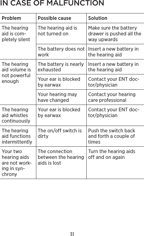 31IN CASE OF MALFUNCTIONProblem Possible cause SolutionThe hearing aid is com-pletely silentThe hearing aid is not turned onMake sure the battery drawer is pushed all the way upwardsThe battery does not workInsert a new battery in the hearing aidThe hearing aid volume is not powerful enoughThe battery is nearly exhaustedInsert a new battery in the hearing aidYour ear is blocked by earwaxContact your ENT doc-tor/physicianYour hearing may have changedContact your hearing care professionalThe hearing aid whistles continuouslyYour ear is blocked by earwaxContact your ENT doc-tor/physicianThe hearing aid func tions intermit tentlyThe on/off switch is dirtyPush the switch back and forth a couple of timesYour two hearing aids are not work-ing in syn-chronyThe connection between the hearing aids is lostTurn the hearing aids off and on again