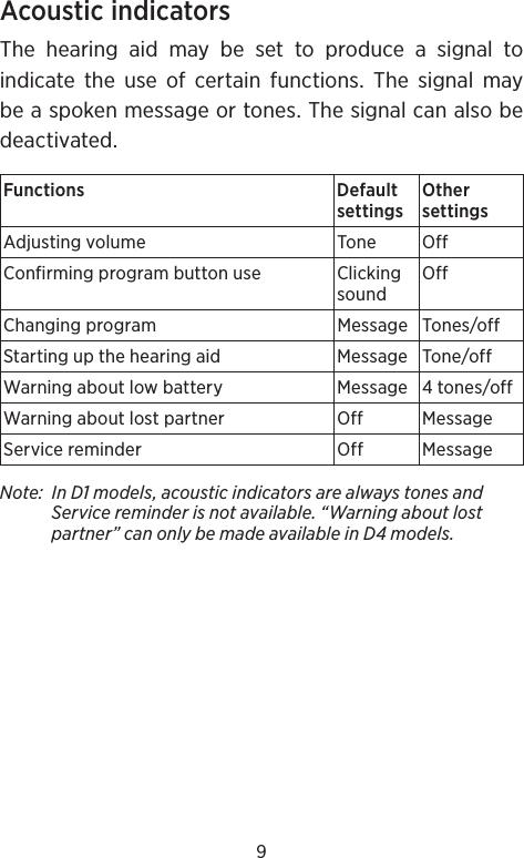 9 Acoustic indicatorsThe hearing aid may be set to produce a signal to indicate the use of certain functions. The signal may be a spoken message or tones. The signal can also be deactivated.Functions Default settingsOther settingsAdjusting volume Tone OffConfirming program button use Clicking soundOffChanging program Message Tones/offStarting up the hearing aid Message Tone/offWarning about low battery  Message  4 tones/offWarning about lost partner Off MessageService reminder  Off MessageNote:   In D1 models, acoustic indicators are always tones and Service reminder is not available. “Warning about lost partner” can only be made available in D4 models.