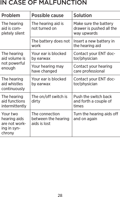 28IN CASE OF MALFUNCTIONProblem Possible cause SolutionThe hearing aid is com-pletely silentThe hearing aid is not turned onMake sure the battery drawer is pushed all the way upwardsThe battery does not workInsert a new battery in the hearing aidThe hearing aid volume is not powerful enoughYour ear is blocked by earwaxContact your ENT doc-tor/physicianYour hearing may have changedContact your hearing care professionalThe hearing aid whistles continuouslyYour ear is blocked by earwaxContact your ENT doc-tor/physicianThe hearing aid func tions intermit tentlyThe on/off switch is dirtyPush the switch back and forth a couple of timesYour two hearing aids are not work-ing in syn-chronyThe connection between the hearing aids is lostTurn the hearing aids off and on again