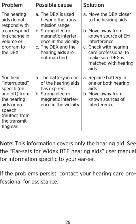 29Problem Possible cause SolutionThe hearing aids do not respond with a correspond-ing change in volume or program to the DEXa. The DEX is used beyond the trans-mission rangeb. Strong electro-magnetic interfer-ence in the vicinity c.  The DEX and the hearing aids are not matcheda. Move the DEX closer to the hearing aidsb. Move away from known source of EM interferencec.  Check with hearing care professional to make sure DEX is matched with hearing aidsYou hear “inter rupted” speech (on and off) from the hearing aids or no speech (muted) from the transmit-ting ear.a. The battery in one of the hearing aids has expiredb. Strong electro-magnetic interfer-ence in the vicinitya. Replace battery in one or both hearing aidsb. Move away from known sources of interferenceNote: This information covers only the hearing aid. See the “Ear-sets for Widex BTE hearing aids” user manual for information specific to your ear-set.If the problems persist, contact your hearing care pro-fessional for assistance.