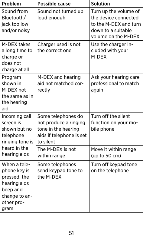 Problem Possible cause SolutionSound from Bluetooth/jack too low and/or noisySound not turned up loud enoughTurn up the volume of the device connected to the M-DEX and turn down to a suitable volume on the M-DEXM-DEX takes a long time to charge or does not charge at allCharger used is not the correct oneUse the charger in-cluded with your M-DEXProgram shown in M-DEX not the same as in the hearing aidM-DEX and hearing aid not matched cor-rectlyAsk your hearing care professional to match againIncoming call screen is shown but no telephone ringing tone is heard in the hearing aidsSome telephones do not produce a ringing tone in the hearing aids if telephone is set to silentTurn off the silent function on your mo-bile phoneThe M-DEX is not within rangeMove it within range (up to 50 cm)When a tele-phone key is pressed, the hearing aids beep and change to an-other pro-gramSome telephones send keypad tone to the M-DEXTurn off keypad tone on the telephone51