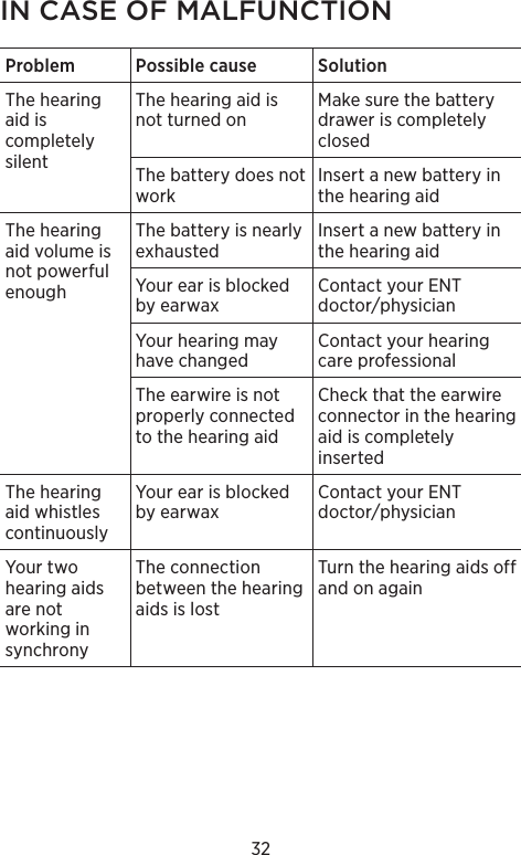 32IN CASE OF MALFUNCTIONProblem Possiblecause SolutionThehearingaidiscompletelysilentThehearingaidisnotturnedonMakesurethebatterydraweriscompletelyclosedThebatterydoesnotworkInsertanewbatteryinthehearingaidThehearingaidvolumeisnotpowerfulenoughThebatteryisnearlyexhaustedInsertanewbatteryinthehearingaidYourearisblockedbyearwaxContactyourENTdoctorphysicianYourhearingmayhavechangedContactyourhearingcareprofessionalTheearwireisnotproperlyconnectedtothehearingaidCheckthattheearwireconnectorinthehearingaidiscompletelyinsertedThehearingaidwhistlescontinuouslyYourearisblockedbyearwaxContactyourENTdoctorphysicianYourtwohearingaidsarenotworkinginsynchronyTheconnectionbetweenthehearingaidsislostTurnthehearingaidsoffandonagain