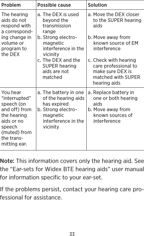 33Problem Possiblecause SolutionThehearingaidsdonotrespondwithacorrespond-ingchangeinvolumeorprogramtotheDEXa TheDEXisusedbeyondthetransmissionrangeb Strongelectro-magneticinterferenceinthevicinityc TheDEXandtheSUPERhearingaidsarenotmatcheda MovetheDEXclosertotheSUPERhearingaidsb MoveawayfromknownsourceofEMinterferencec CheckwithhearingcareprofessionaltomakesureDEXismatchedwithSUPERhearingaidsYouhear“interrupted”speech(onandoff)fromthehearingaidsornospeech(muted)fromthetrans-mittingeara Thebatteryinoneofthehearingaidshasexpiredb Strongelectro-magneticinterferenceinthevicinitya Replacebatteryinoneorbothhearingaidsb MoveawayfromknownsourcesofinterferenceNoteThisinformationcoversonlythehearingaidSeethe“Ear-setsforWidexBTEhearingaids”usermanualforinformationspecifictoyourear-setIftheproblemspersistcontactyourhearingcarepro-fessionalforassistance