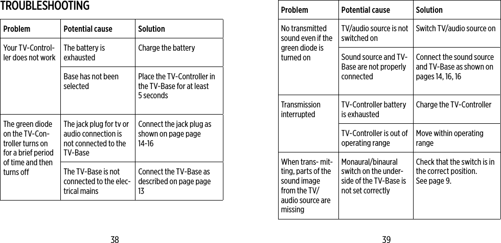 TROUBLESHOOTINGProblem Potential cause SolutionYour TV-Control-ler does not workThe battery is exhaustedCharge the batteryBase has not been selectedPlace the TV-Controller in the TV-Base for at least  5 secondsThe green diode on the TV-Con-troller turns on for a brief period of time and then turns offThe jack plug for tv or audio connection is not connected to the TV-BaseConnect the jack plug as shown on page page 14-16The TV-Base is not connected to the elec-trical mainsConnect the TV-Base as described on page page 13Problem Potential cause SolutionNo transmitted sound even if the green diode is turned onTV/audio source is not switched onSwitch TV/audio source onSound source and TV-Base are not properly connectedConnect the sound source and TV-Base as shown on pages 14, 16, 16Transmission interruptedTV-Controller battery is exhaustedCharge the TV-ControllerTV-Controller is out of operating rangeMove within operating rangeWhen trans- mit-ting, parts of the sound image from the TV/audio source are missingMonaural/binaural switch on the under-side of the TV-Base is not set correctly Check that the switch is in the correct position. See page 9.  38 39