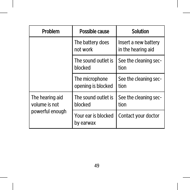 Problem Possible cause SolutionThe battery doesnot workInsert a new batteryin the hearing aidThe sound outlet isblockedSee the cleaning sec-tionThe microphoneopening is blockedSee the cleaning sec-tionThe hearing aidvolume is notpowerful enoughThe sound outlet isblockedSee the cleaning sec-tionYour ear is blockedby earwaxContact your doctor49