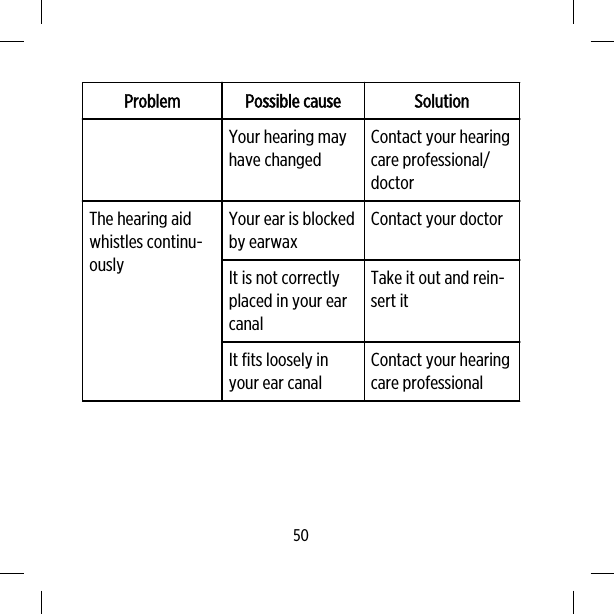 Problem Possible cause SolutionYour hearing mayhave changedContact your hearingcare professional/doctorThe hearing aidwhistles continu-ouslyYour ear is blockedby earwaxContact your doctorIt is not correctlyplaced in your earcanalTake it out and rein-sert itIt fits loosely inyour ear canalContact your hearingcare professional50