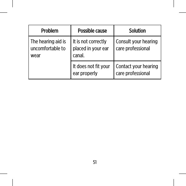 Problem Possible cause SolutionThe hearing aid isuncomfortable towearIt is not correctlyplaced in your earcanal.Consult your hearingcare professionalIt does not fit yourear properlyContact your hearingcare professional51