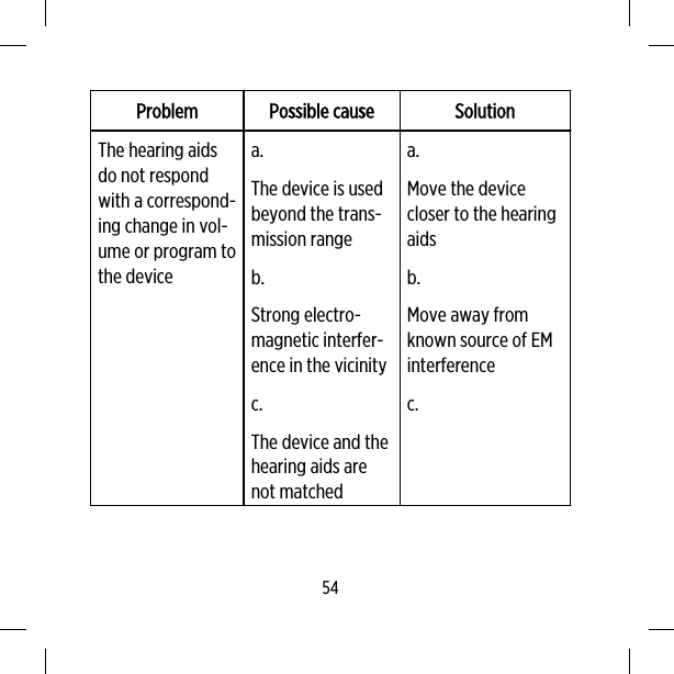 Problem Possible cause SolutionThe hearing aidsdo not respondwith a correspond-ing change in vol-ume or program tothe devicea.The device is usedbeyond the trans-mission rangeb.Strong electro-magnetic interfer-ence in the vicinityc.The device and thehearing aids arenot matcheda.Move the devicecloser to the hearingaidsb.Move away fromknown source of EMinterferencec.54