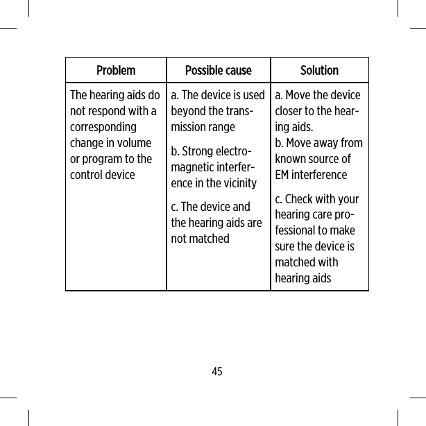 Problem Possible cause SolutionThe hearing aids donot respond with acorrespondingchange in volumeor program to thecontrol devicea. The device is usedbeyond the trans-mission rangeb. Strong electro-magnetic interfer-ence in the vicinityc. The device andthe hearing aids arenot matcheda. Move the devicecloser to the hear-ing aids.b. Move away fromknown source ofEM interferencec. Check with yourhearing care pro-fessional to makesure the device ismatched withhearing aids45
