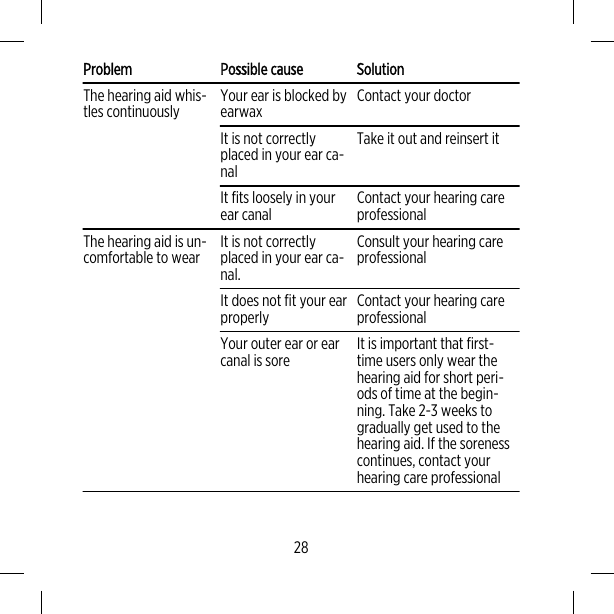 Problem Possible cause SolutionThe hearing aid whis-tles continuously Your ear is blocked byearwax Contact your doctorIt is not correctlyplaced in your ear ca-nalTake it out and reinsert itIt fits loosely in yourear canal Contact your hearing careprofessionalThe hearing aid is un-comfortable to wear It is not correctlyplaced in your ear ca-nal.Consult your hearing careprofessionalIt does not fit your earproperly Contact your hearing careprofessionalYour outer ear or earcanal is sore It is important that first-time users only wear thehearing aid for short peri-ods of time at the begin-ning. Take 2-3 weeks togradually get used to thehearing aid. If the sorenesscontinues, contact yourhearing care professional28