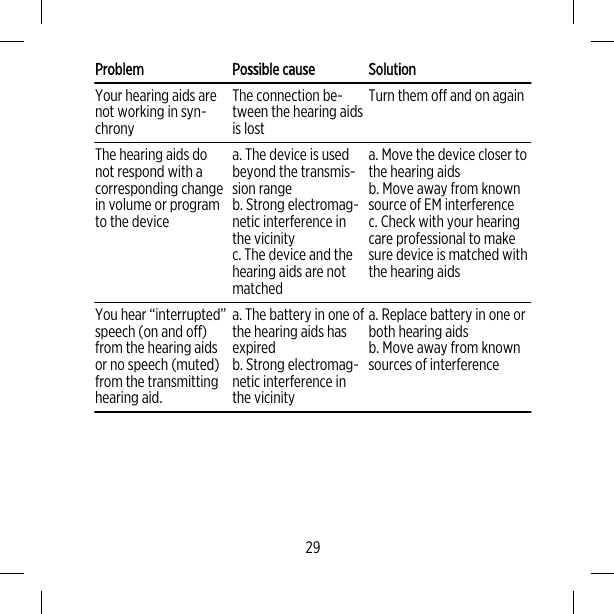 Problem Possible cause SolutionYour hearing aids arenot working in syn-chronyThe connection be-tween the hearing aidsis lostTurn them off and on againThe hearing aids donot respond with acorresponding changein volume or programto the devicea. The device is usedbeyond the transmis-sion rangeb. Strong electromag-netic interference inthe vicinityc. The device and thehearing aids are notmatcheda. Move the device closer tothe hearing aidsb. Move away from knownsource of EM interferencec. Check with your hearingcare professional to makesure device is matched withthe hearing aidsYou hear “interrupted”speech (on and off)from the hearing aidsor no speech (muted)from the transmittinghearing aid.a. The battery in one ofthe hearing aids hasexpiredb. Strong electromag-netic interference inthe vicinitya. Replace battery in one orboth hearing aidsb. Move away from knownsources of interference29