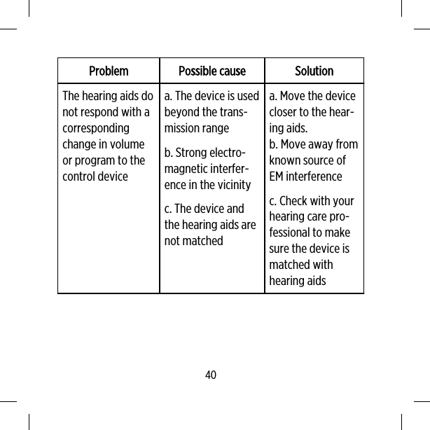 Problem Possible cause SolutionThe hearing aids donot respond with acorrespondingchange in volumeor program to thecontrol devicea. The device is usedbeyond the trans-mission rangeb. Strong electro-magnetic interfer-ence in the vicinityc. The device andthe hearing aids arenot matcheda. Move the devicecloser to the hear-ing aids.b. Move away fromknown source ofEM interferencec. Check with yourhearing care pro-fessional to makesure the device ismatched withhearing aids40