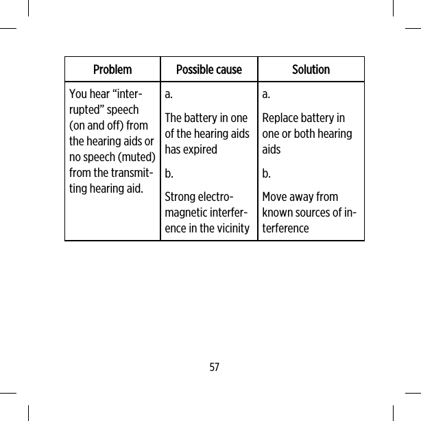 Problem Possible cause SolutionYou hear “inter-rupted” speech(on and off) fromthe hearing aids orno speech (muted)from the transmit-ting hearing aid.a.The battery in oneof the hearing aidshas expiredb.Strong electro-magnetic interfer-ence in the vicinitya.Replace battery inone or both hearingaidsb.Move away fromknown sources of in-terference57