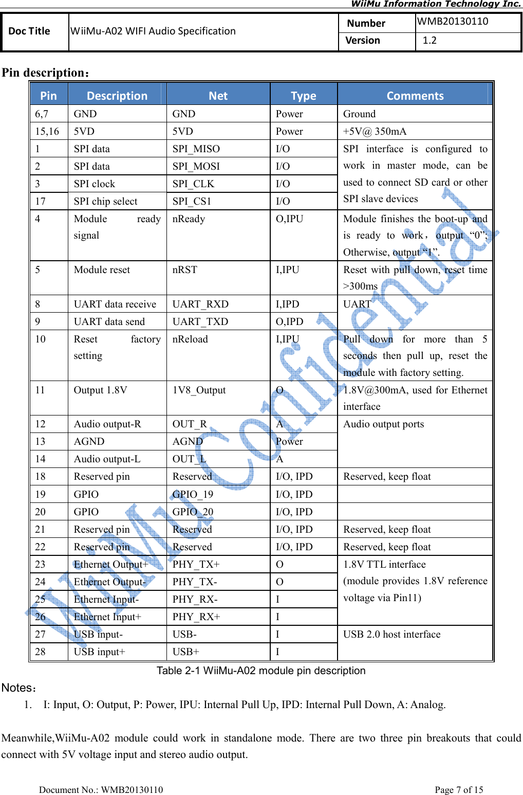       WiiMu Information Technology Inc. Number  WMB20130110 Doc Title  WiiMu-A02 WIFI Audio Specification  Version    1.2  Document No.: WMB20130110    Page 7 of 15 Pin description Pin  Description  Net  Type  Comments 6,7  GND  GND  Power  Ground 15,16 5VD  5VD    Power  +5V@ 350mA 1  SPI data  SPI_MISO  I/O 2  SPI data  SPI_MOSI  I/O 3  SPI clock  SPI_CLK  I/O 17  SPI chip select  SPI_CS1  I/O SPI  interface  is  configured  to work  in  master  mode,  can  be used to connect SD card or other SPI slave devices 4  Module  ready signal nReady  O,IPU  Module  finishes  the  boot-up  and is  ready  to  workoutput  “0”; Otherwise, output “1”. 5  Module reset  nRST  I,IPU  Reset  with pull down, reset  time &gt;300ms 8  UART data receive  UART_RXD  I,IPD 9  UART data send    UART_TXD  O,IPD UART   10  Reset  factory setting nReload  I,IPU  Pull  down  for  more  than  5 seconds  then  pull  up,  reset  the module with factory setting.   11  Output 1.8V  1V8_Output  O  1.8V@300mA, used for Ethernet interface 12  Audio output-R  OUT_R  A 13  AGND  AGND  Power 14  Audio output-L  OUT_L  A Audio output ports   18  Reserved pin  Reserved  I/O, IPD  Reserved, keep float 19  GPIO  GPIO_19  I/O, IPD   20  GPIO  GPIO_20  I/O, IPD   21  Reserved pin  Reserved  I/O, IPD  Reserved, keep float 22  Reserved pin  Reserved  I/O, IPD  Reserved, keep float 23  Ethernet Output+  PHY_TX+  O 24  Ethernet Output-  PHY_TX-  O 25  Ethernet Input-  PHY_RX-  I 26  Ethernet Input+  PHY_RX+  I 1.8V TTL interface (module provides 1.8V reference voltage via Pin11) 27  USB input-  USB-  I 28  USB input+  USB+  I USB 2.0 host interface   Table 2-1 WiiMu-A02 module pin description Notes 1.    I: Input, O: Output, P: Power, IPU: Internal Pull Up, IPD: Internal Pull Down, A: Analog.      Meanwhile,WiiMu-A02  module  could  work  in  standalone  mode.  There  are  two  three  pin  breakouts  that  could connect with 5V voltage input and stereo audio output. 