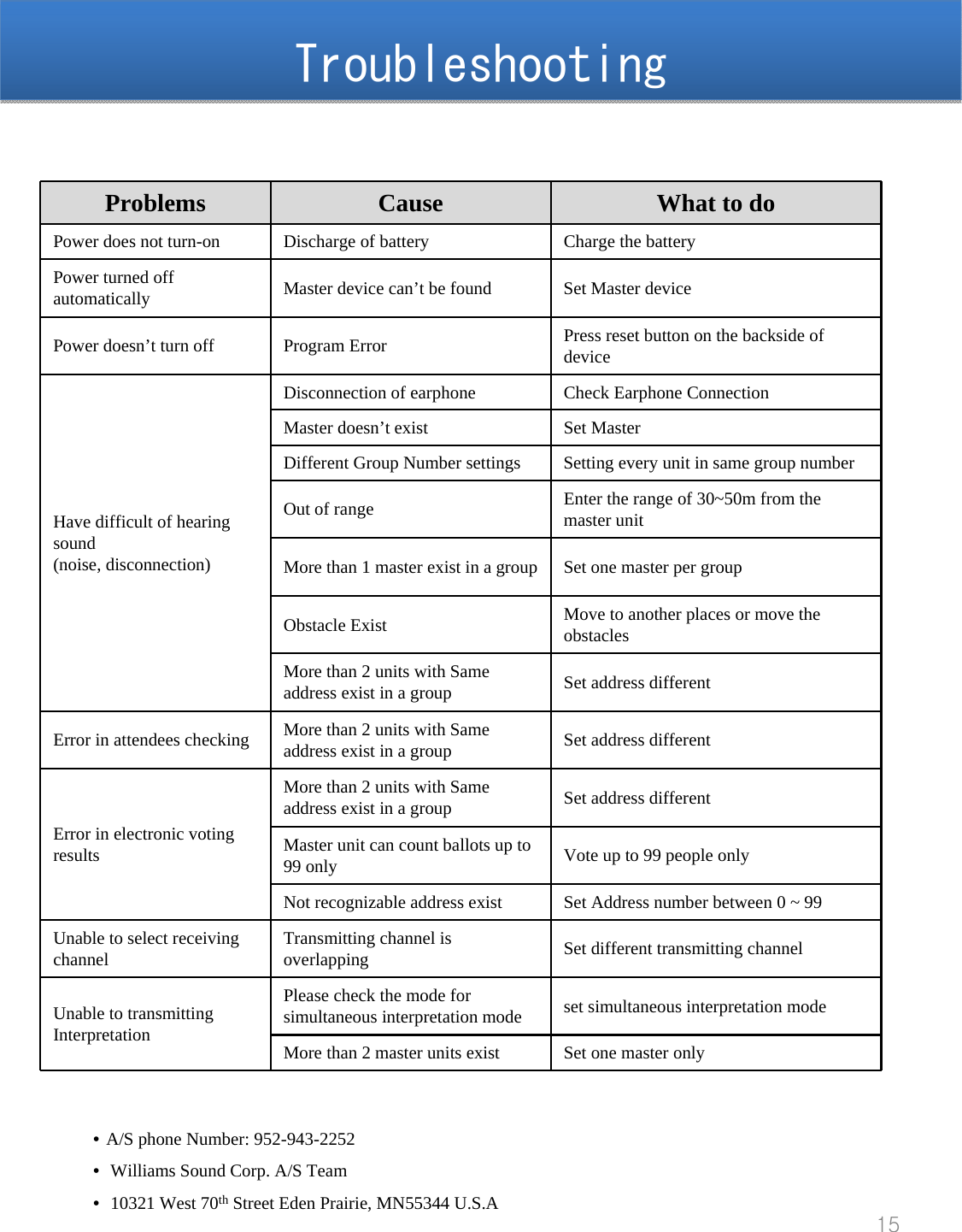 TroubleshootingTroubleshooting&bull;A/S phone Number: 952-943-2252&bull;Williams Sound Corp. A/S Team&bull;10321 West 70th Street Eden Prairie, MN55344 U.S.A15Problems Cause What to doPower does not turn-on  Discharge of battery Charge the batteryPower turned off automatically Master device can&rsquo;t be found Set Master device Power doesn&rsquo;t turn off Program Error Press reset button on the backside of deviceHave difficult of hearing sound(noise, disconnection)Disconnection of earphone Check Earphone ConnectionMaster doesn&rsquo;t exist Set Master Different Group Number settings Setting every unit in same group numberOut of range Enter the range of 30~50m from the master unit More than 1 master exist in a group Set one master per groupObstacle Exist Move to another places or move the obstaclesMore than 2 units with Same address exist in a group Set address differentError in attendees checking More than 2 units with Same address exist in a group Set address differentError in electronic voting  resultsMore than 2 units with Same address exist in a group Set address differentMaster unit can count ballots up to 99 only Vote up to 99 people only Not recognizable address exist Set Address number between 0 ~ 99 Unable to select receiving channel Transmitting channel is overlapping   Set different transmitting channelUnable to transmitting InterpretationPlease check the mode for simultaneous interpretation mode set simultaneous interpretation modeMore than 2 master units exist Set one master only