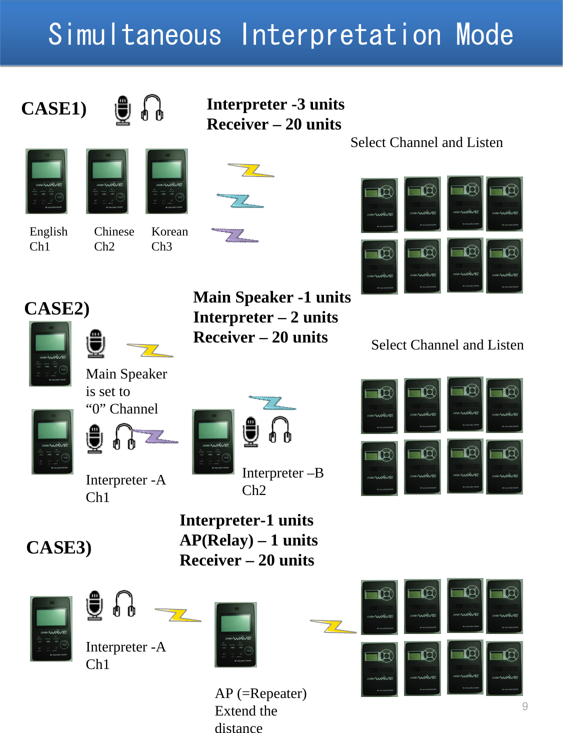 Simultaneous Interpretation ModeSimultaneous Interpretation Mode9CASE1) Interpreter -3 unitsReceiver &ndash; 20 unitsEnglishCh1 ChineseCh2 KoreanCh3Select Channel and ListenCASE2)Main Speaker is set to&ldquo;0&rdquo; ChannelMain Speaker -1 unitsInterpreter &ndash; 2 unitsReceiver &ndash; 20 unitsInterpreter -ACh1Interpreter &ndash;BCh2Select Channel and ListenCASE3)Interpreter-1 unitsAP(Relay) &ndash; 1 unitsReceiver &ndash; 20 unitsInterpreter -ACh1AP (=Repeater)Extend the distance