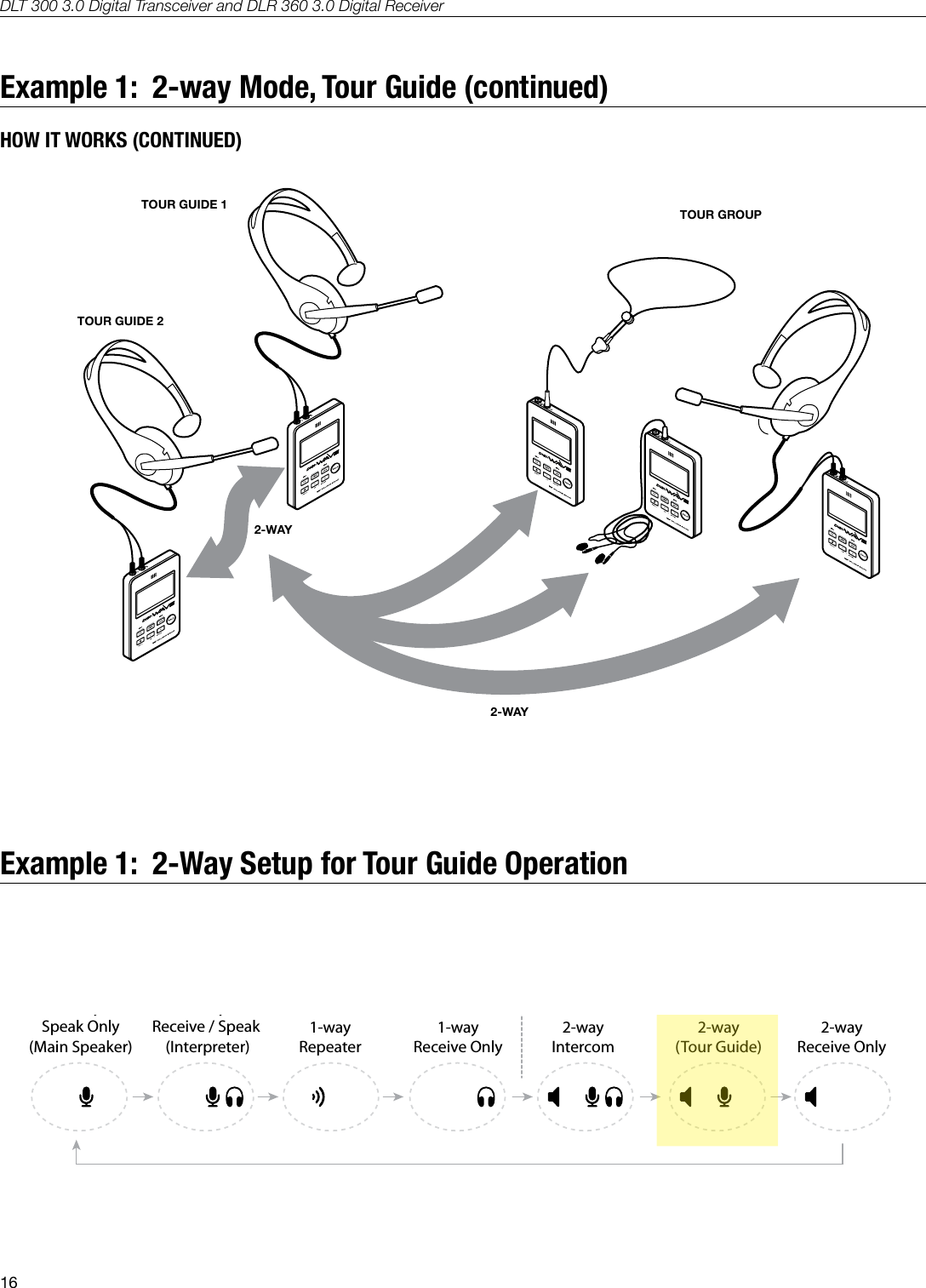 DLT 300 3.0 Digital Transceiver and DLR 360 3.0 Digital Receiver16Example 1:  2-way Mode, Tour Guide (continued)HOW IT WORKS (CONTINUED)A259TOUR GUIDE 1TOUR GUIDE 2TOUR GROUP2-WAY2-WAYExample 1:  2-Way Setup for Tour Guide Operation1-waySpeak Only(Main Speaker)1-wayReceive / Speak (Interpreter)2-wayReceive Only1-wayRepeater1-wayReceive Only2-wayIntercom2-way(Tour Guide)1-way Modes 2-way Modes1-waySpeak Only(Main Speaker)1-wayReceive / Speak (Interpreter)2-wayReceive Only1-wayRepeater1-wayReceive Only2-wayIntercom2-way(Tour Guide)1-way Modes 2-way Modes1-waySpeak Only(Main Speaker)1-wayReceive / Speak (Interpreter)2-wayReceive Only1-wayRepeater1-wayReceive Only2-wayIntercom2-way(Tour Guide)1-way Modes 2-way Modes1-waySpeak Only(Main Speaker)1-wayReceive / Speak (Interpreter)2-wayReceive Only1-wayRepeater1-wayReceive Only2-wayIntercom2-way(Tour Guide)1-way Modes 2-way ModesA536